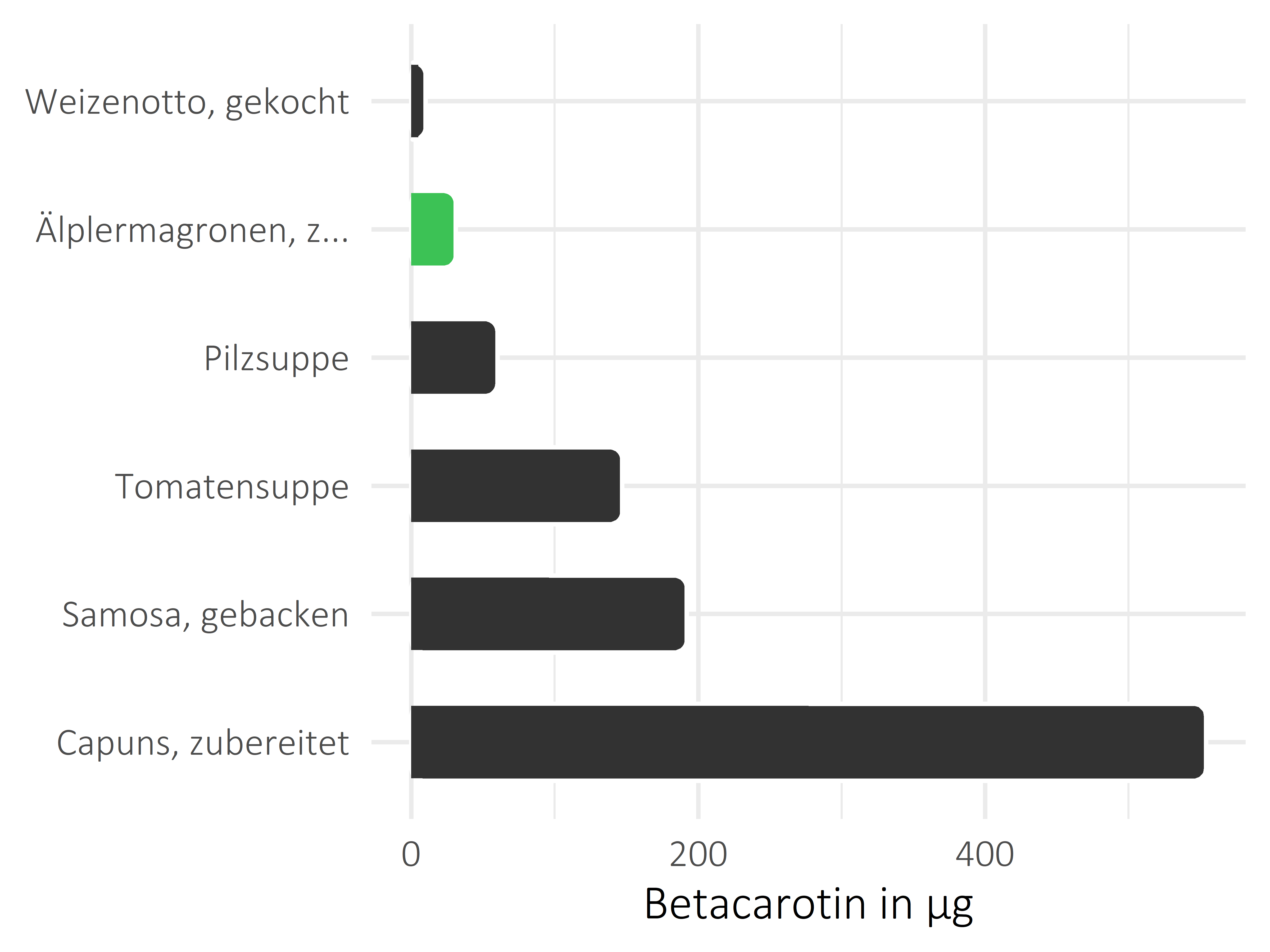 Gerichte Betacarotin