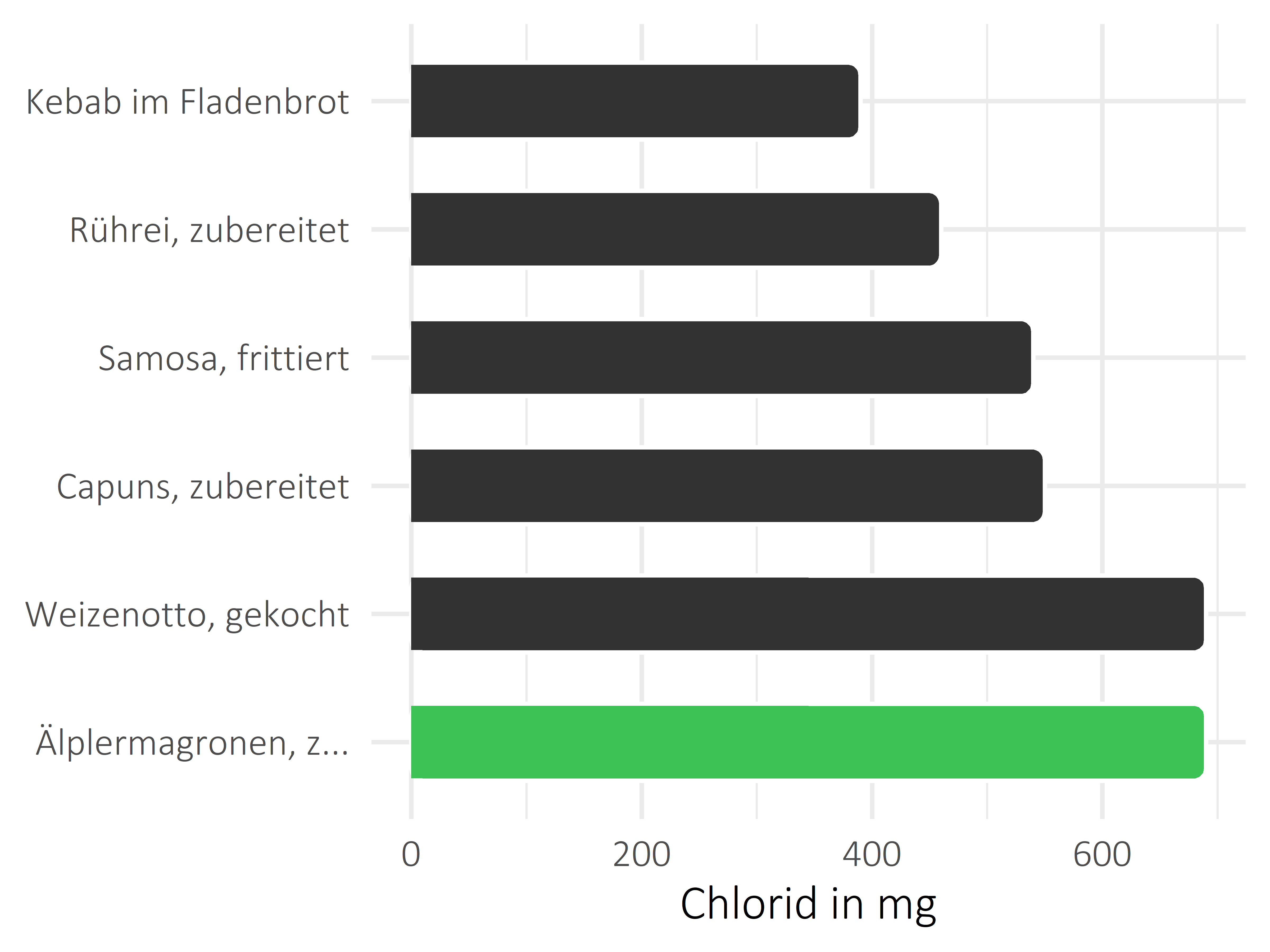 Gerichte Chlorid