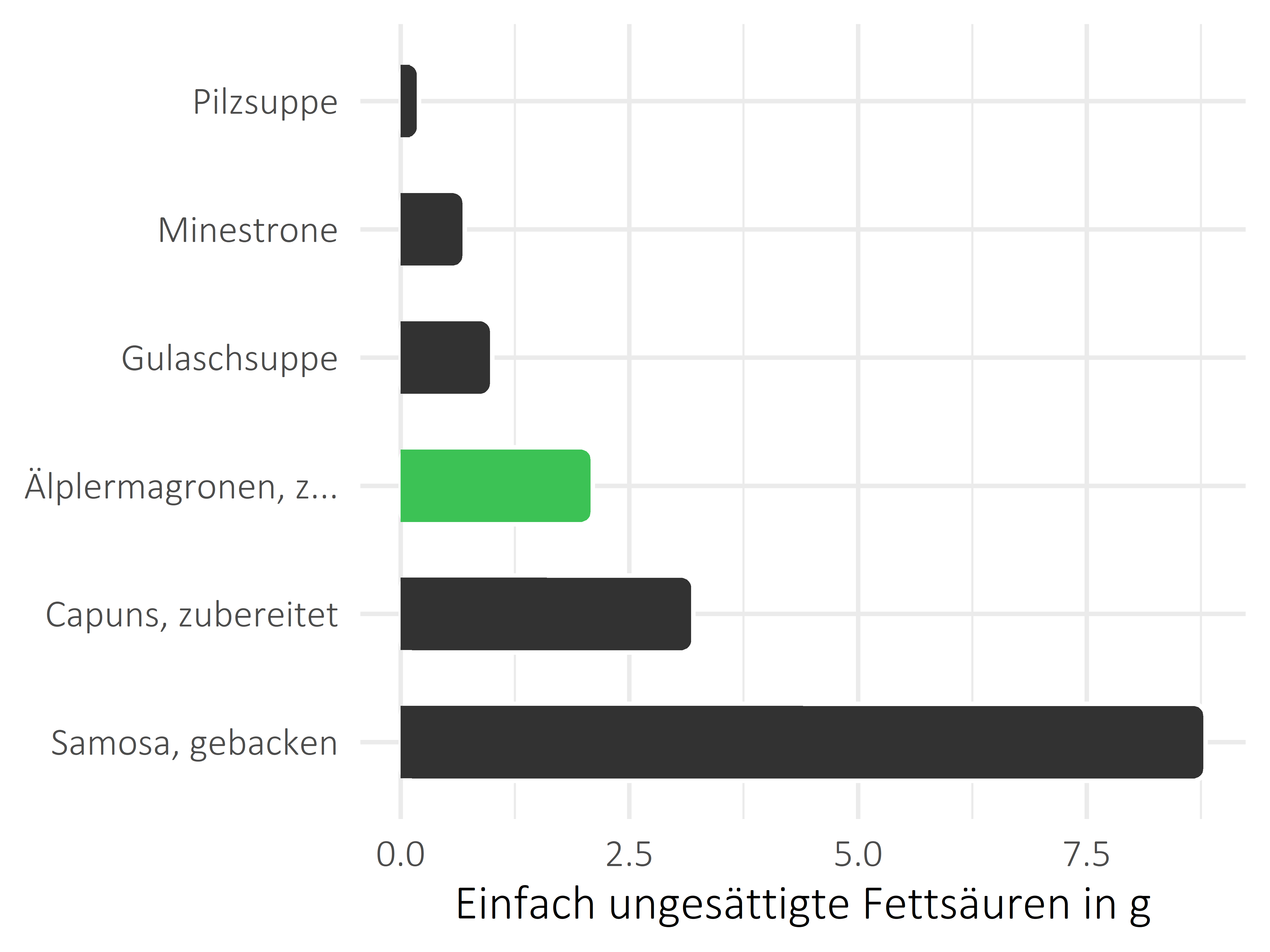 Gerichte einfach ungesättigte Fettsäuren