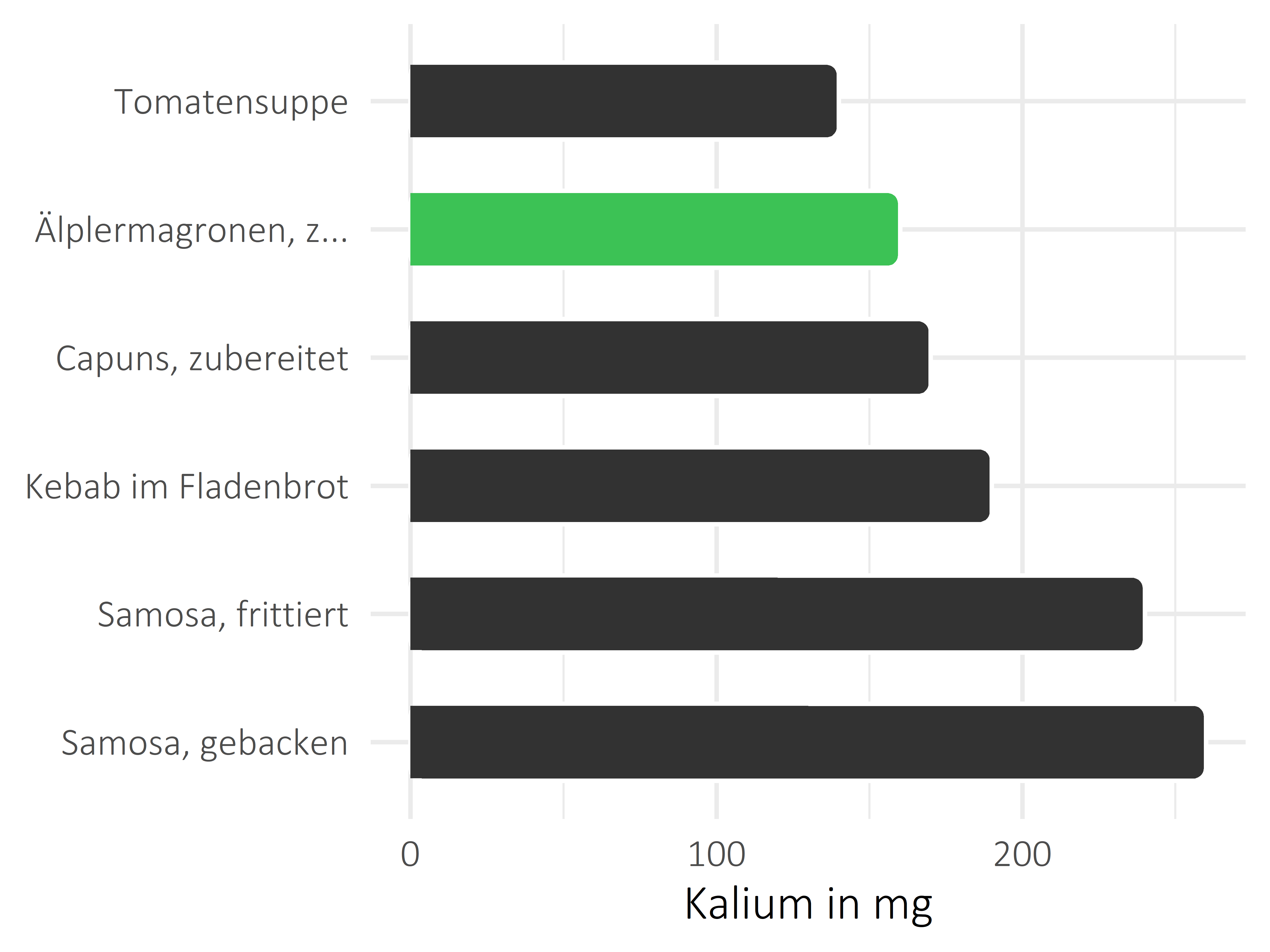 Gerichte Kalium