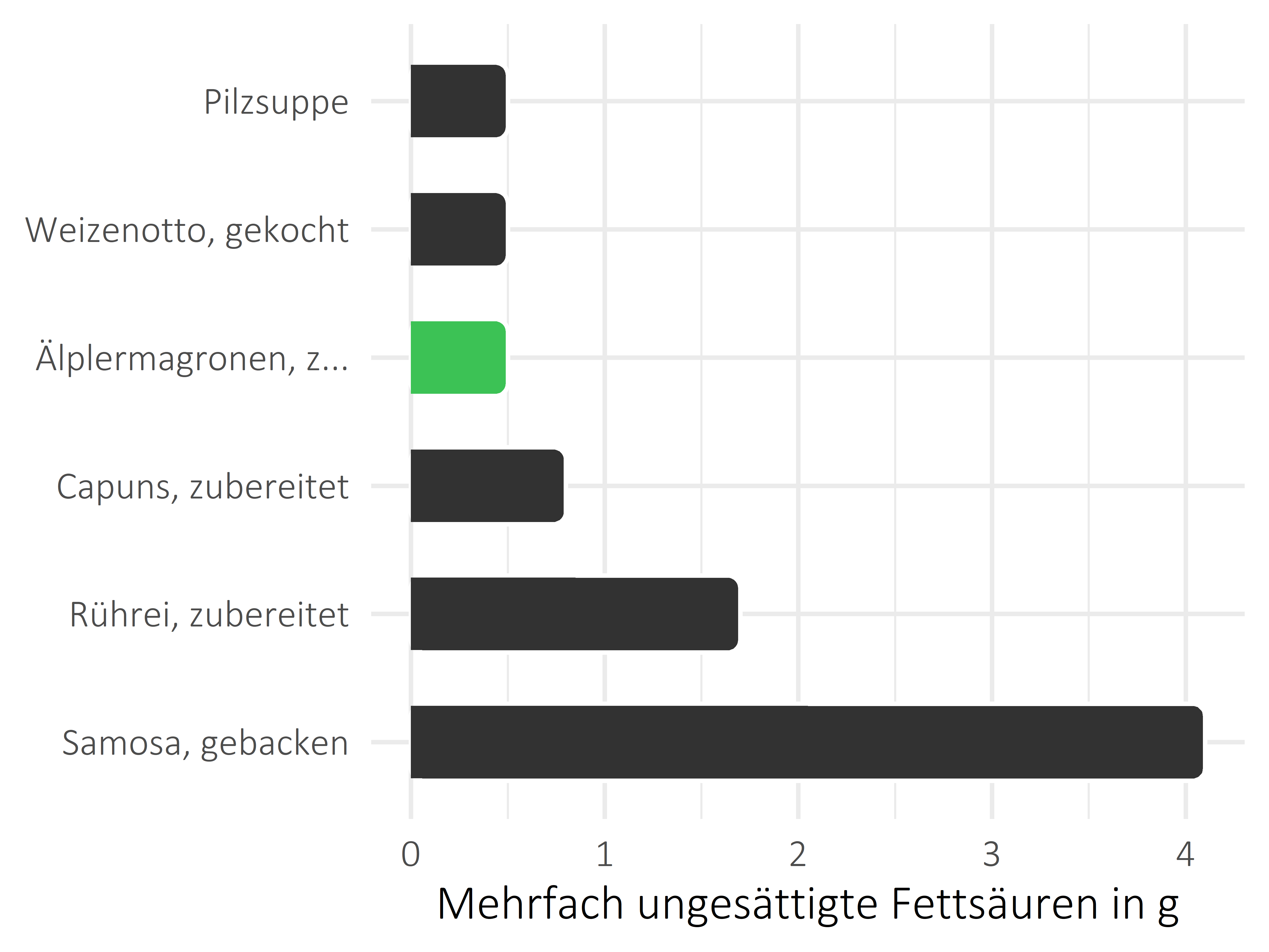 Gerichte mehrfach ungesättigte Fettsäuren