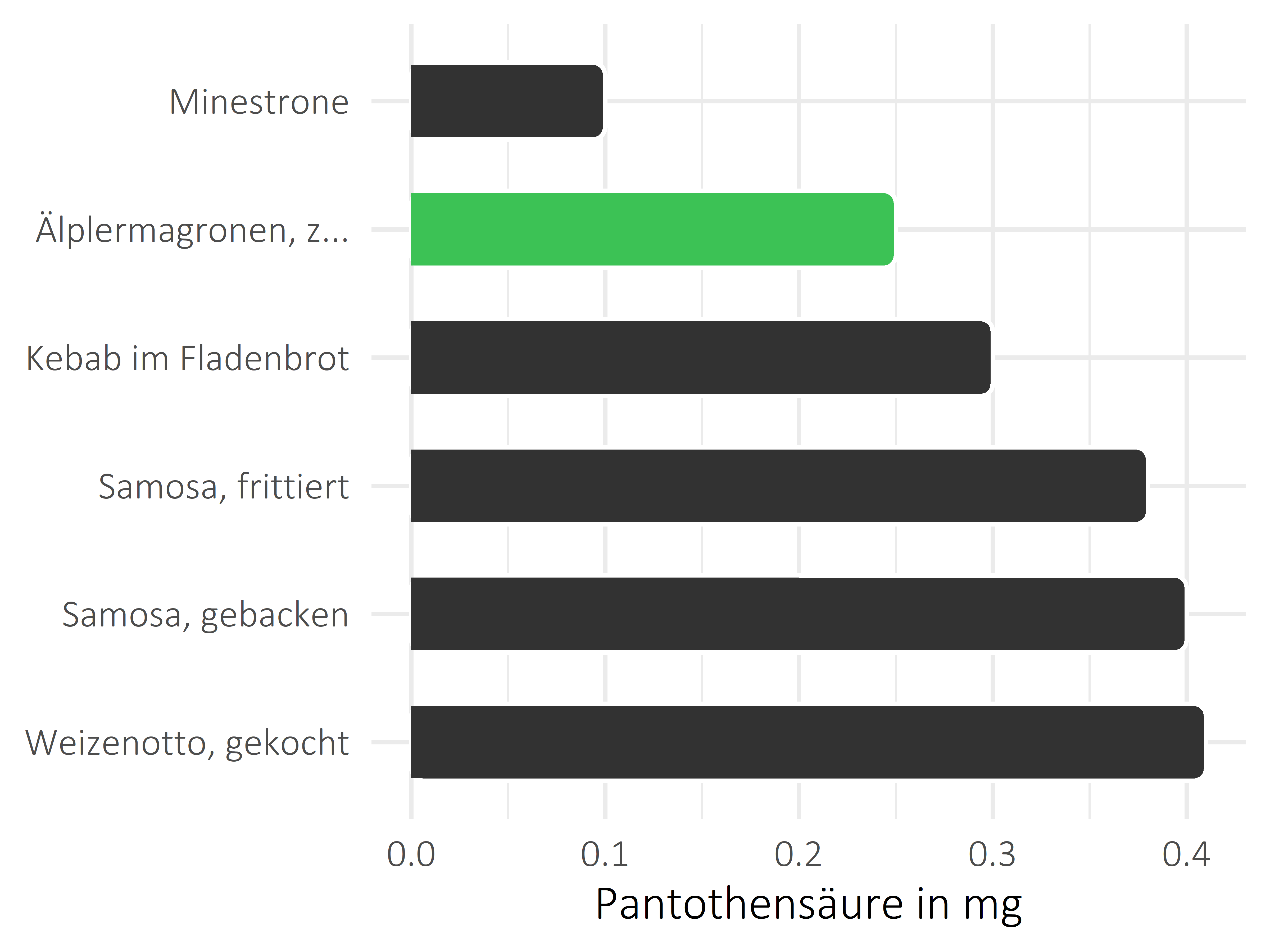 Gerichte Pantothensäure