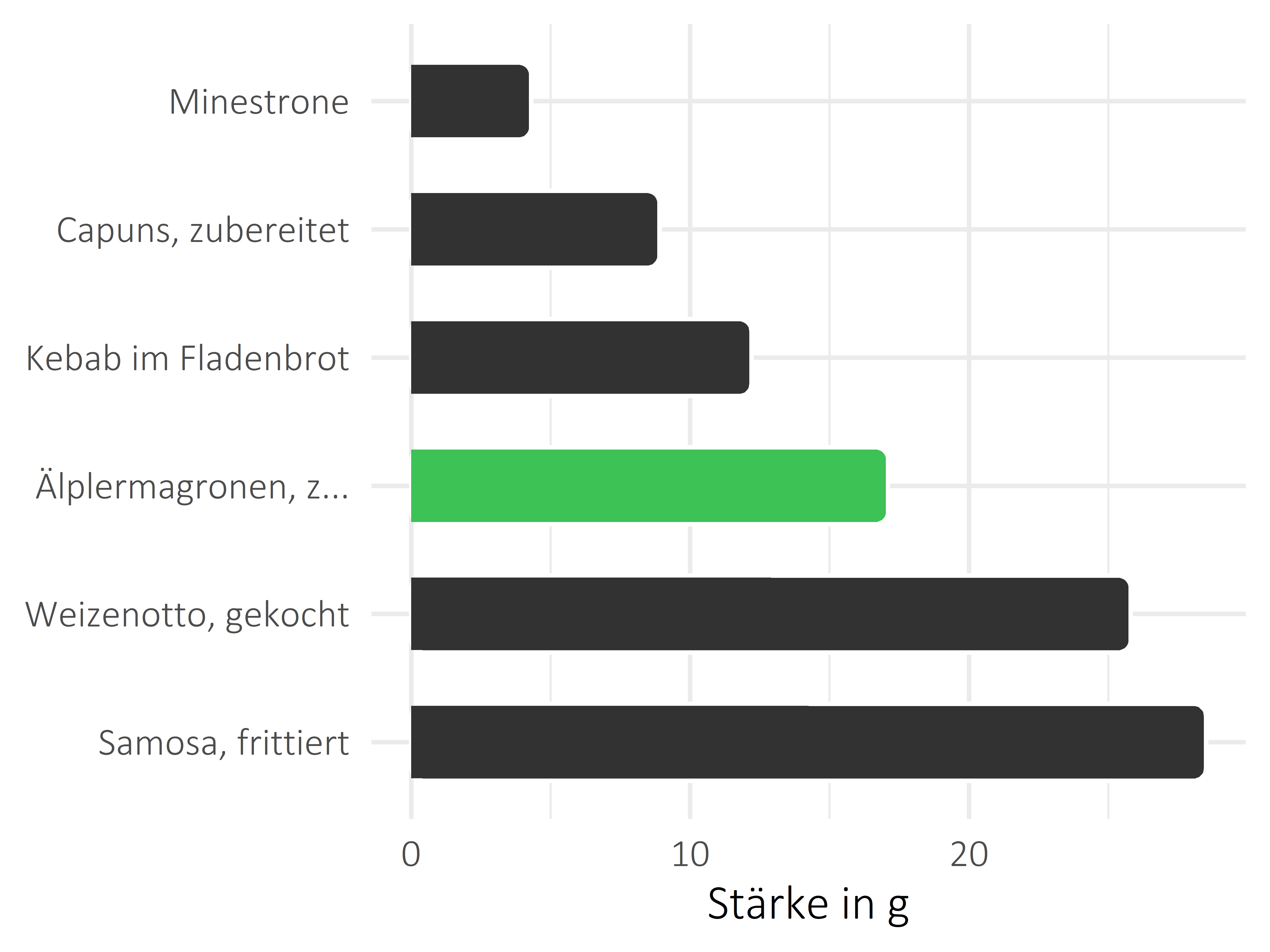 Gerichte Stärke