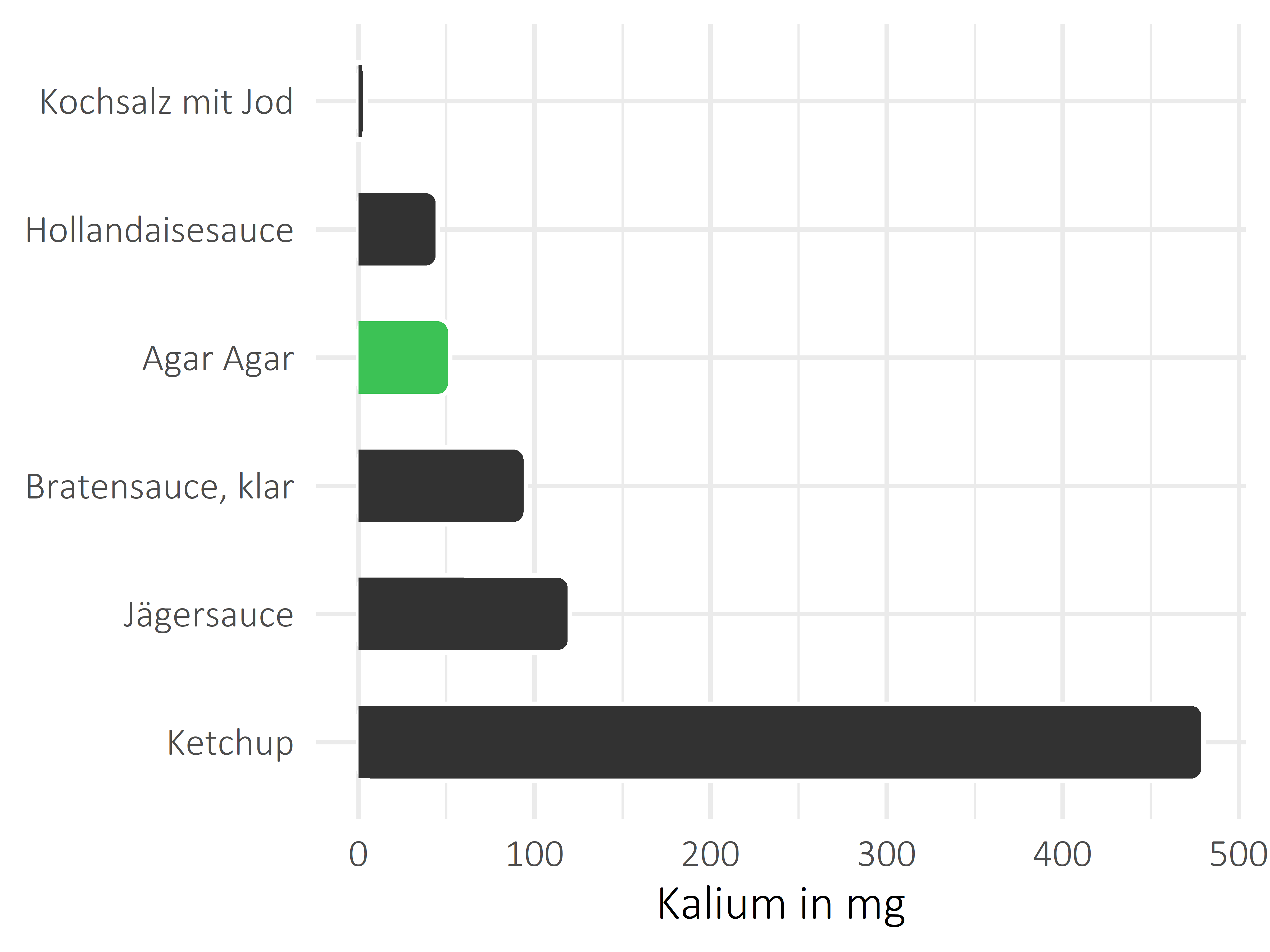 Saucen, Zutaten und Gewürze Kalium