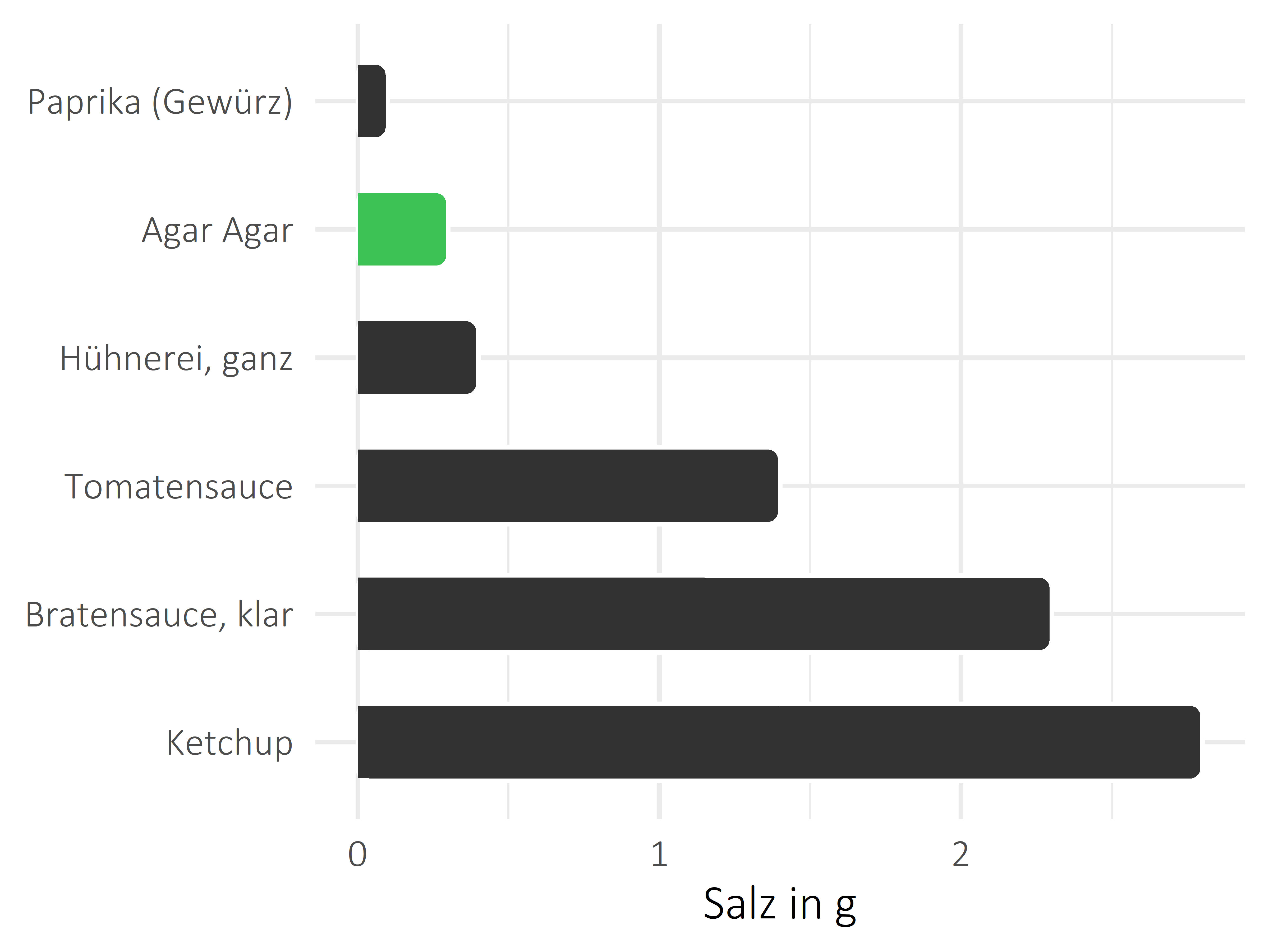 Saucen, Zutaten und Gewürze Salz