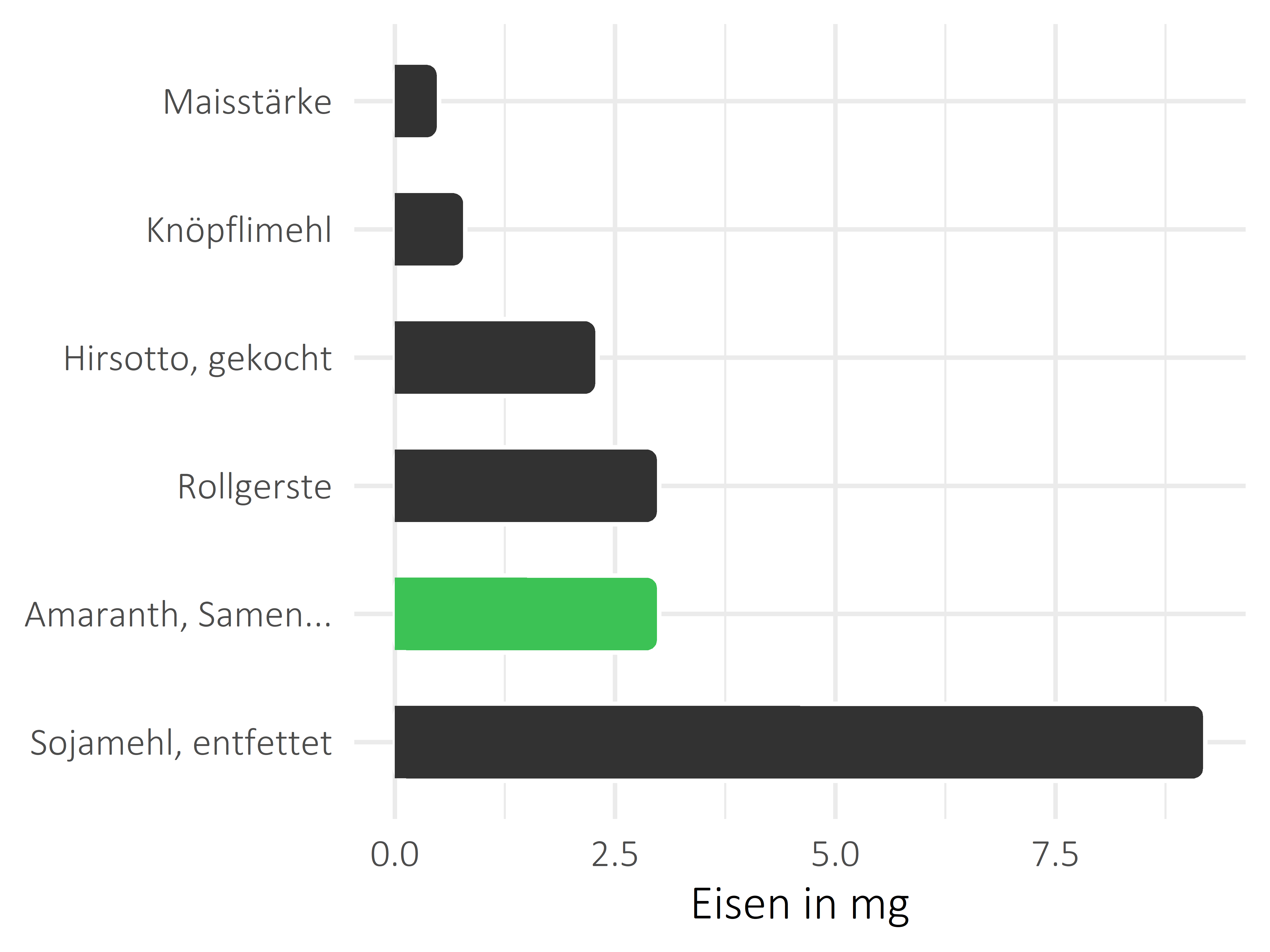 Getreideprodukte, Hülsenfrüchte und Kartoffeln Eisen