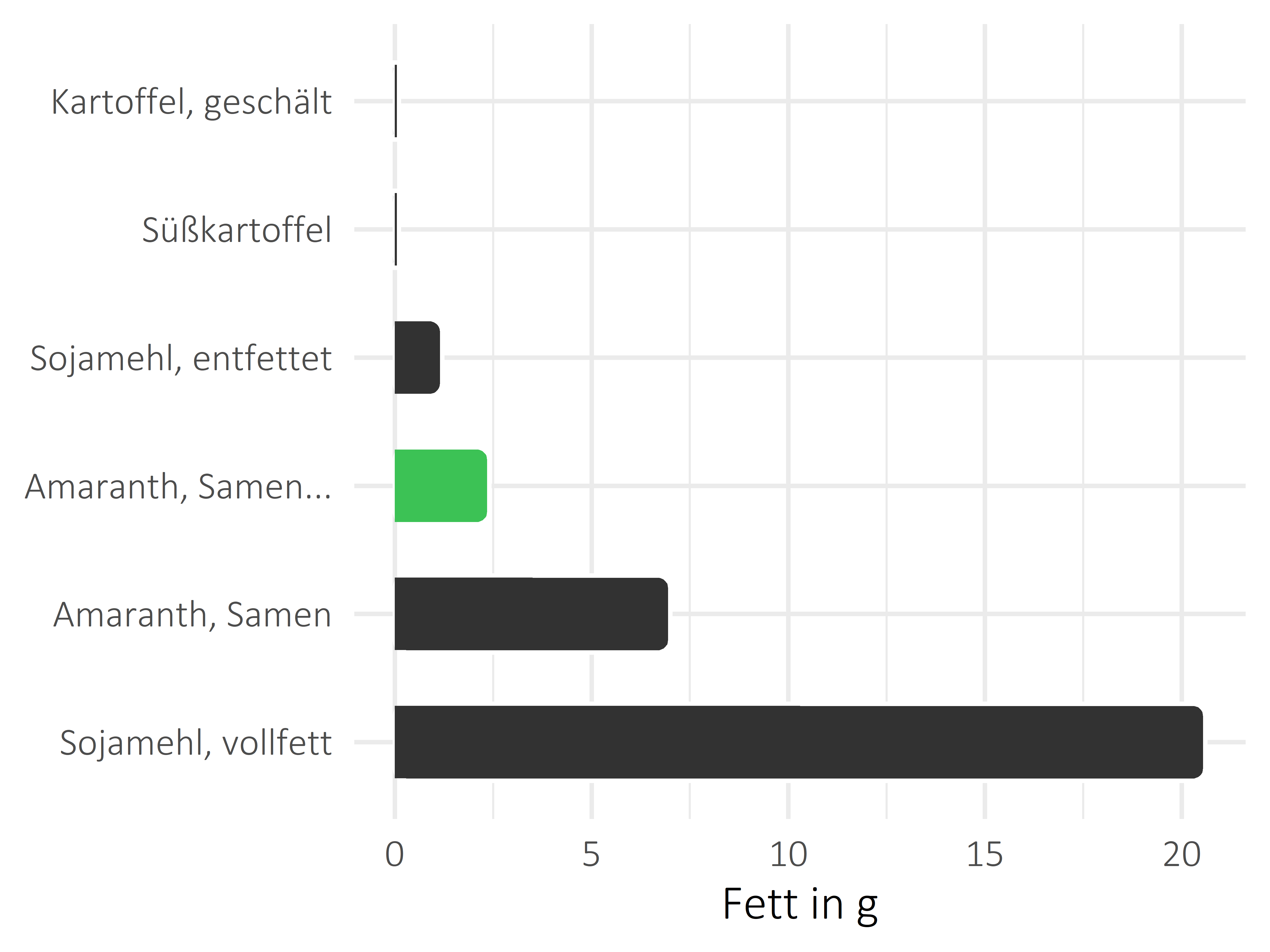 Getreideprodukte, Hülsenfrüchte und Kartoffeln Fett