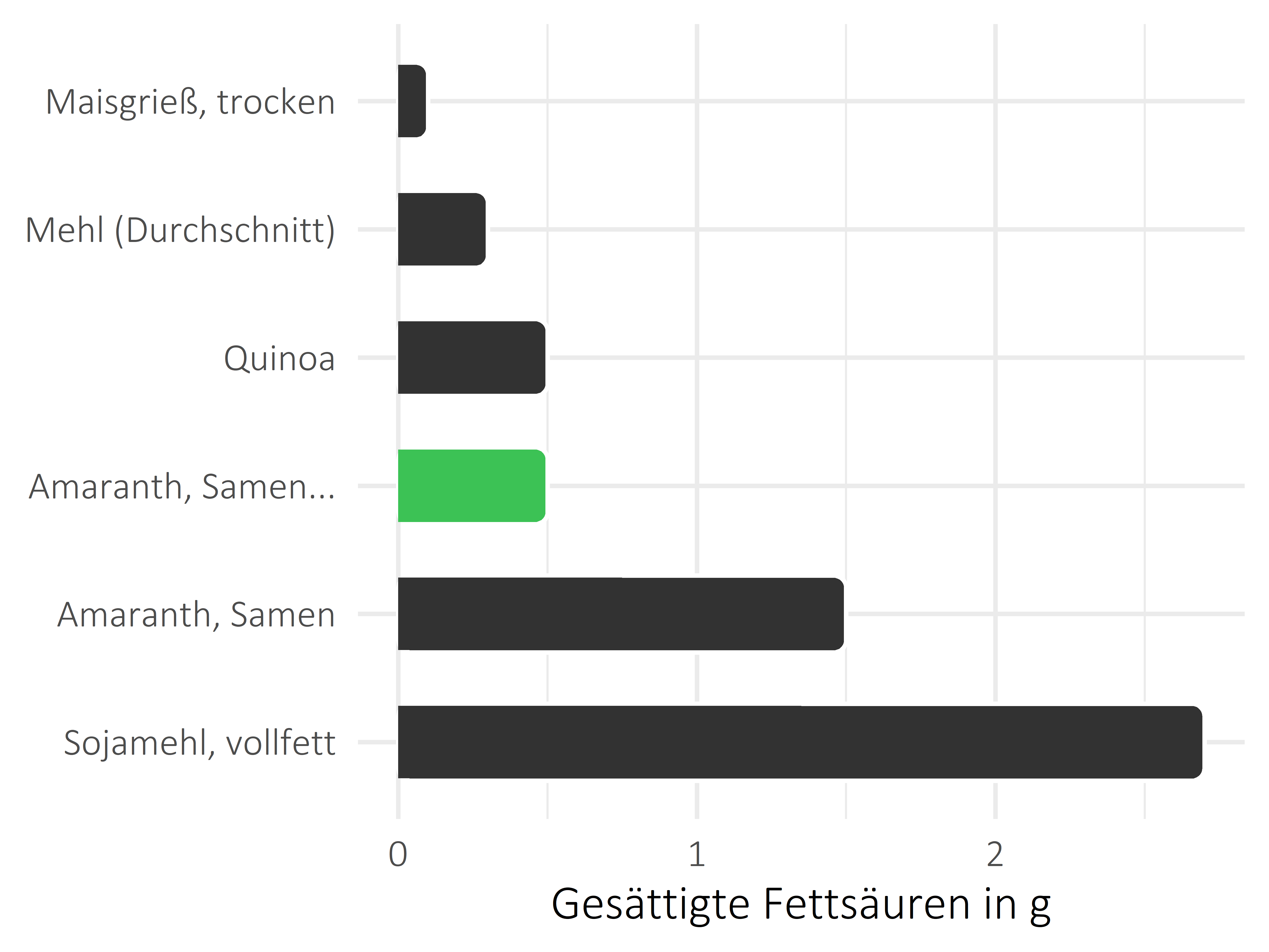 Getreideprodukte, Hülsenfrüchte und Kartoffeln gesättigte Fettsäuren