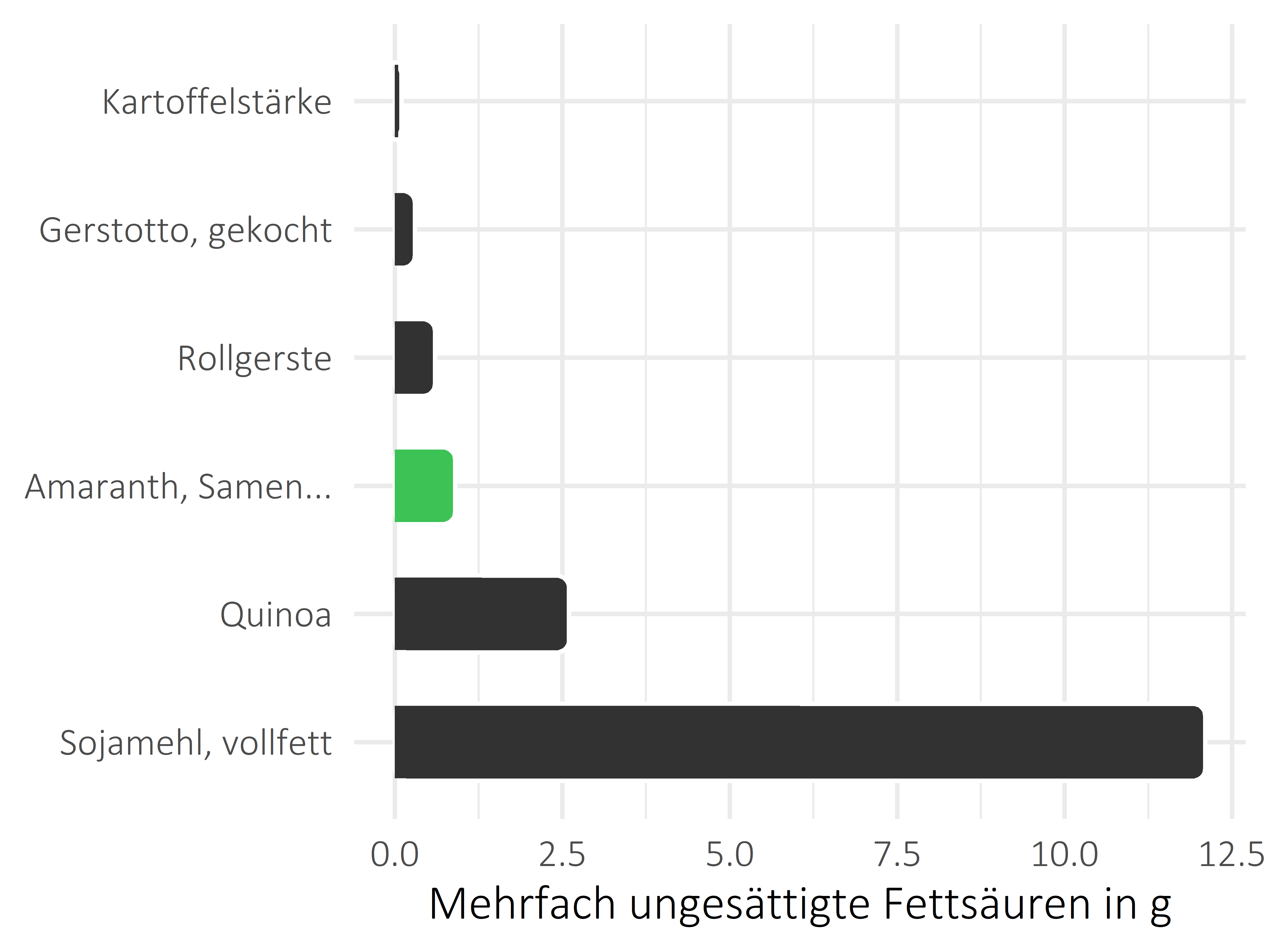 Getreideprodukte, Hülsenfrüchte und Kartoffeln mehrfach ungesättigte Fettsäuren