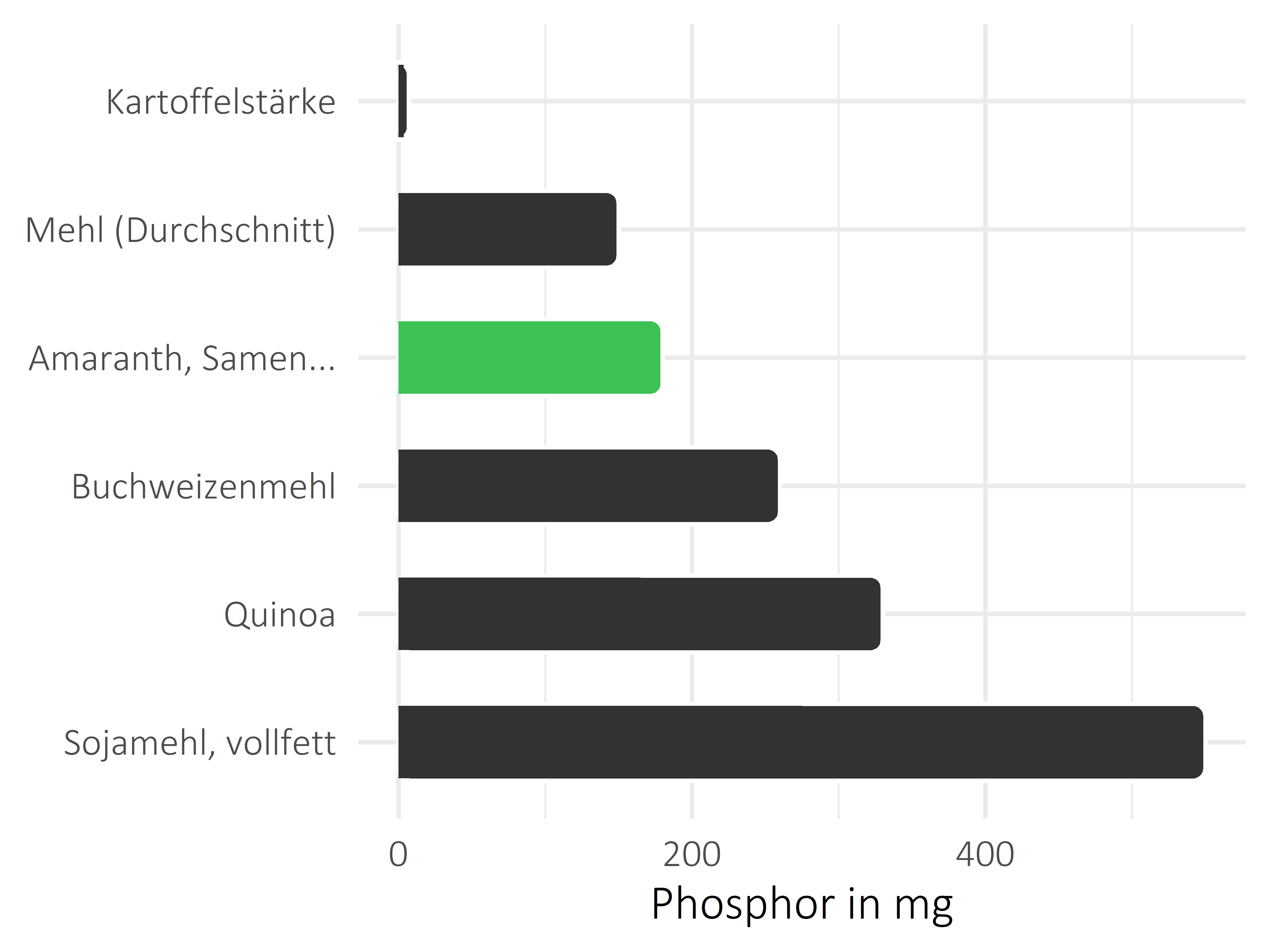 Getreideprodukte, Hülsenfrüchte und Kartoffeln Phosphor