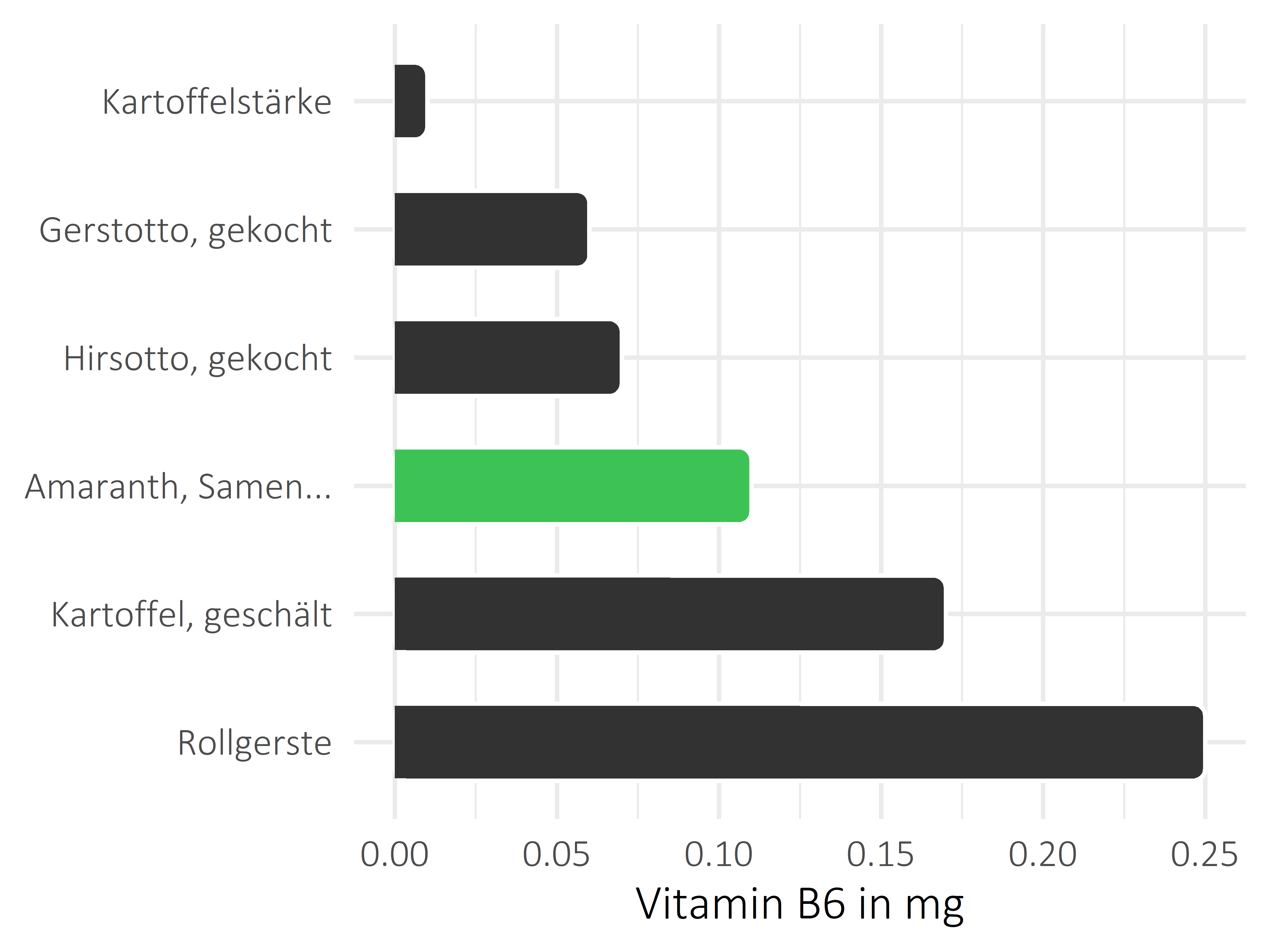 Getreideprodukte, Hülsenfrüchte und Kartoffeln Pyridoxin