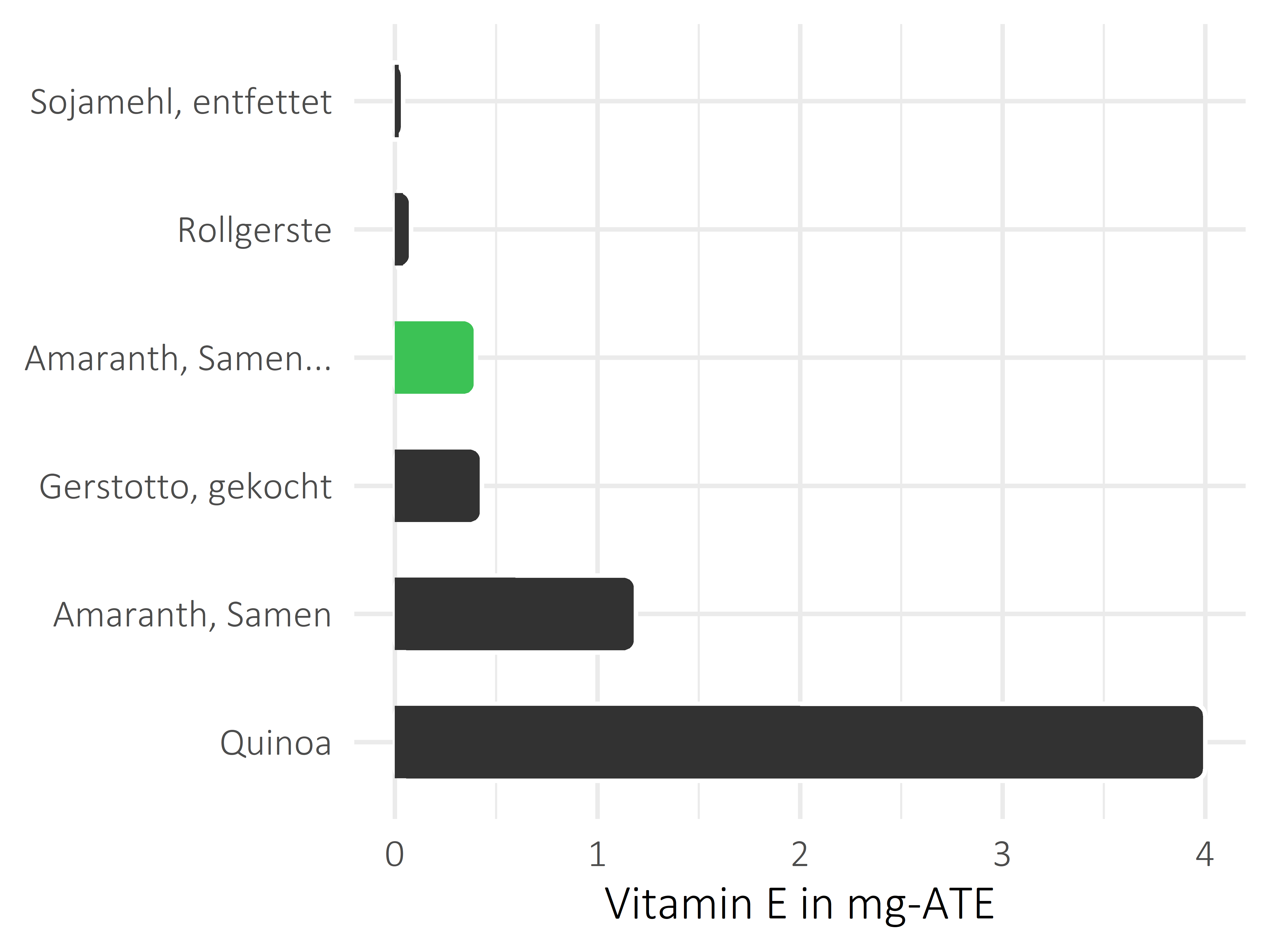 Getreideprodukte, Hülsenfrüchte und Kartoffeln Vitamin E