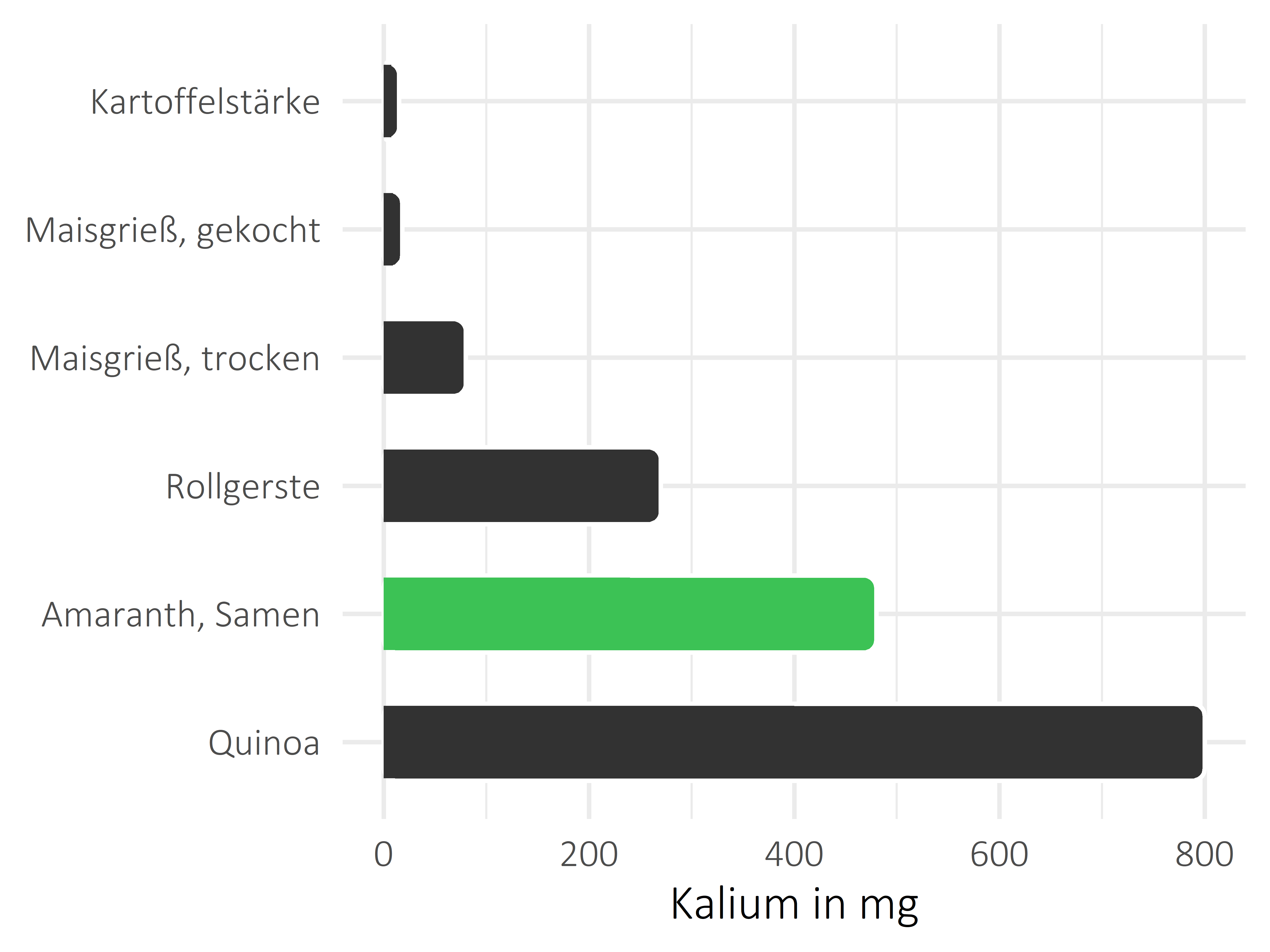 Getreideprodukte, Hülsenfrüchte und Kartoffeln Kalium