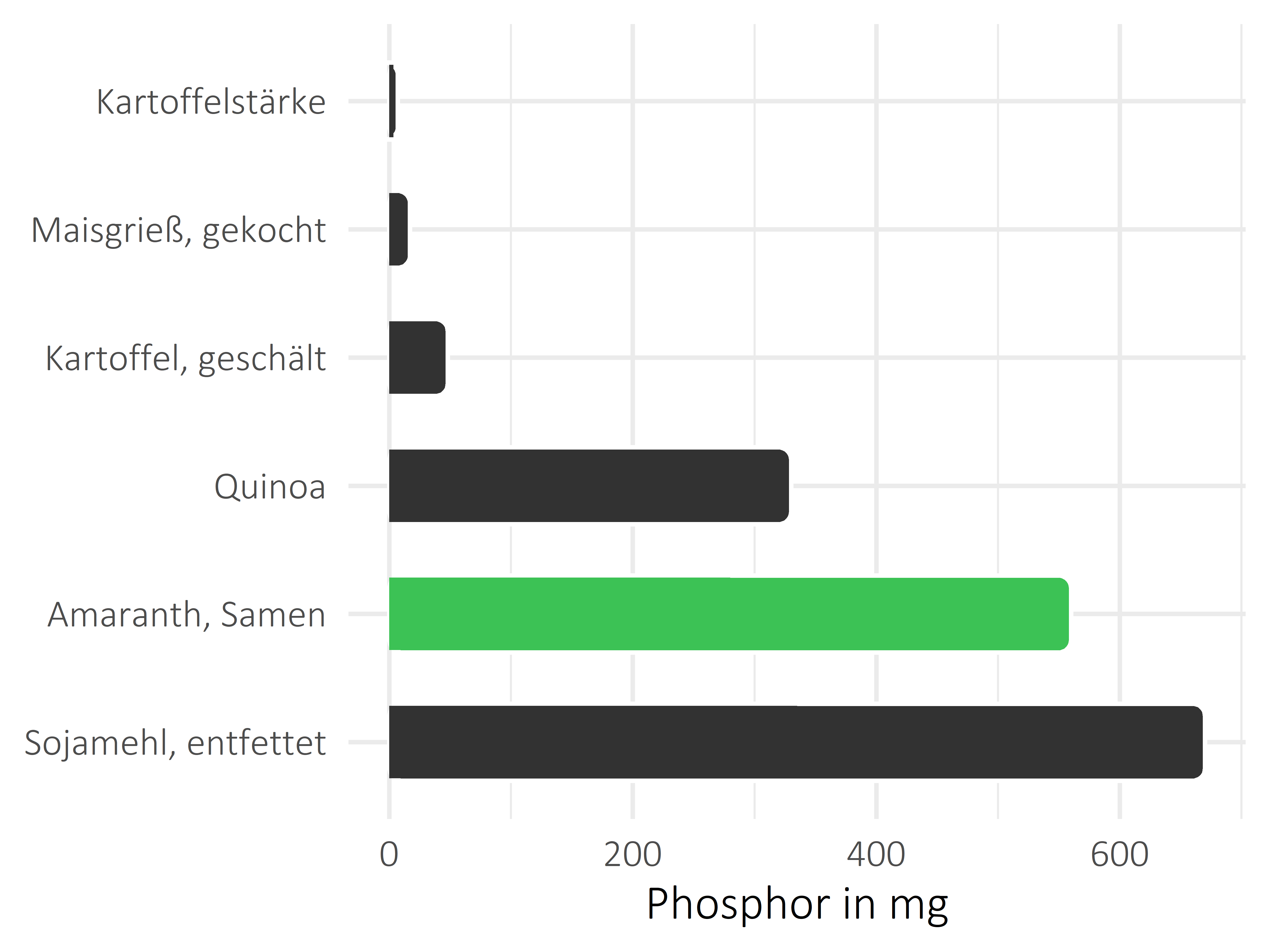 Getreideprodukte, Hülsenfrüchte und Kartoffeln Phosphor