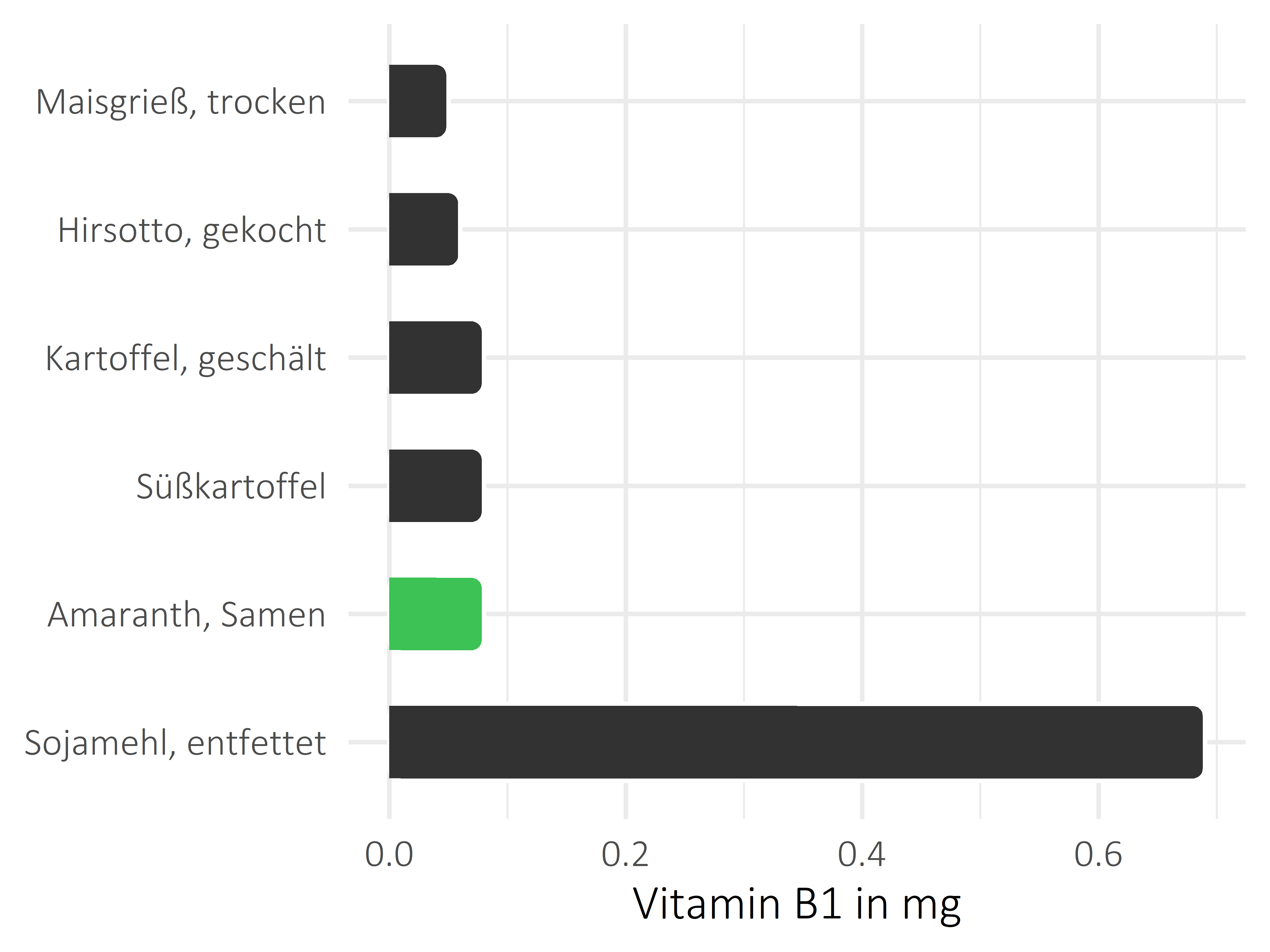 Getreideprodukte, Hülsenfrüchte und Kartoffeln Vitamin B1