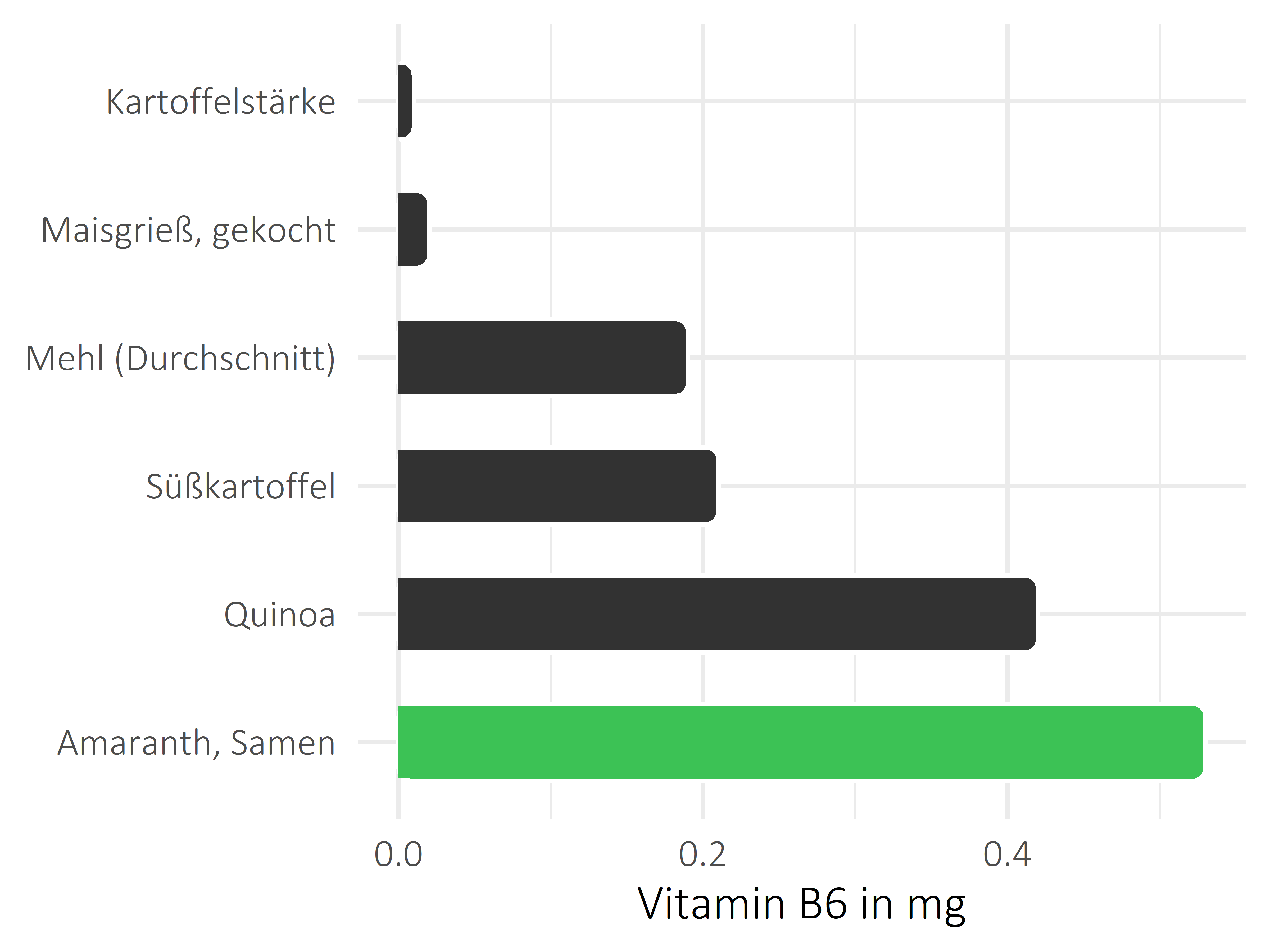 Getreideprodukte, Hülsenfrüchte und Kartoffeln Vitamin B6