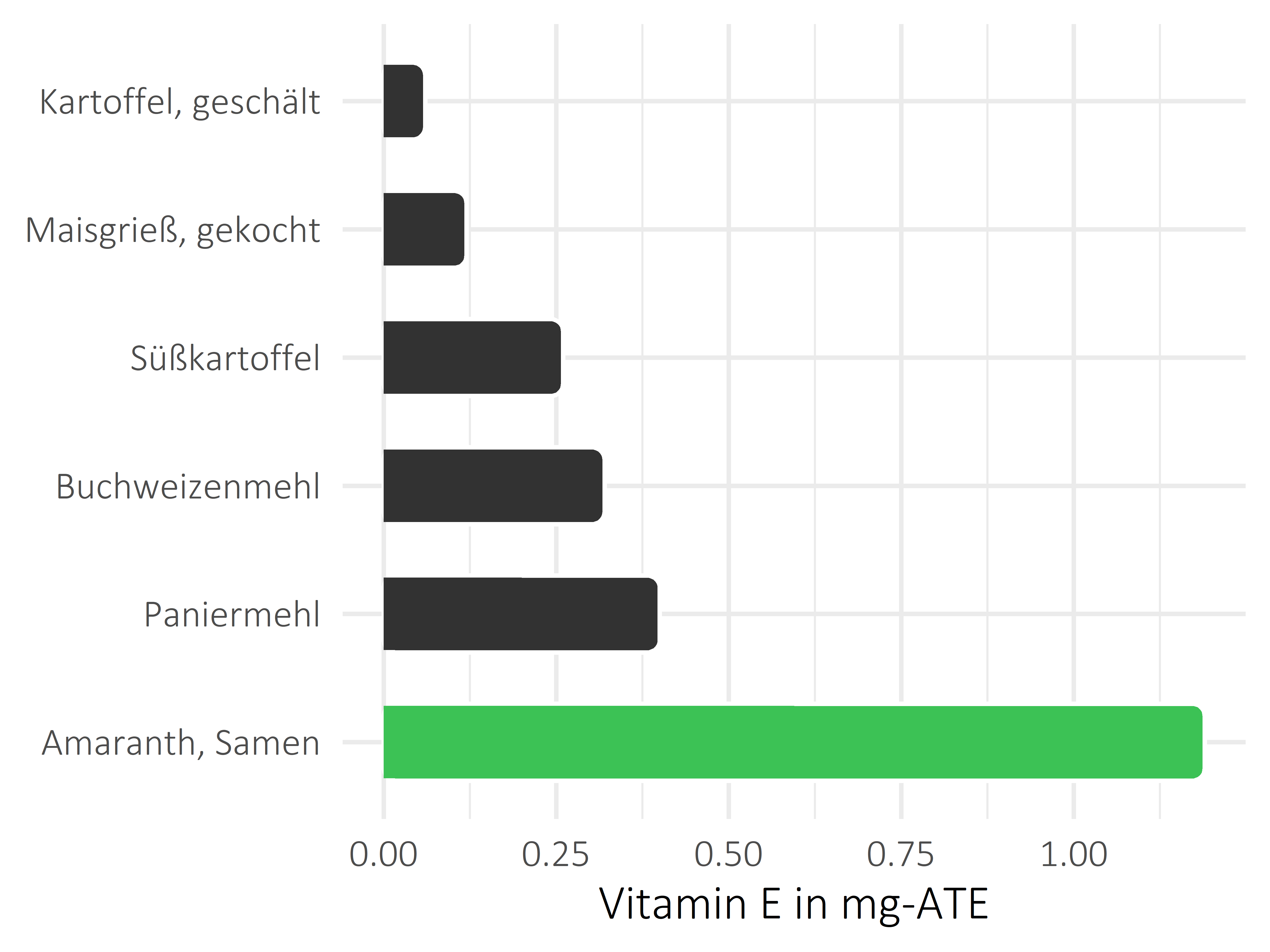 Getreideprodukte, Hülsenfrüchte und Kartoffeln Vitamin E