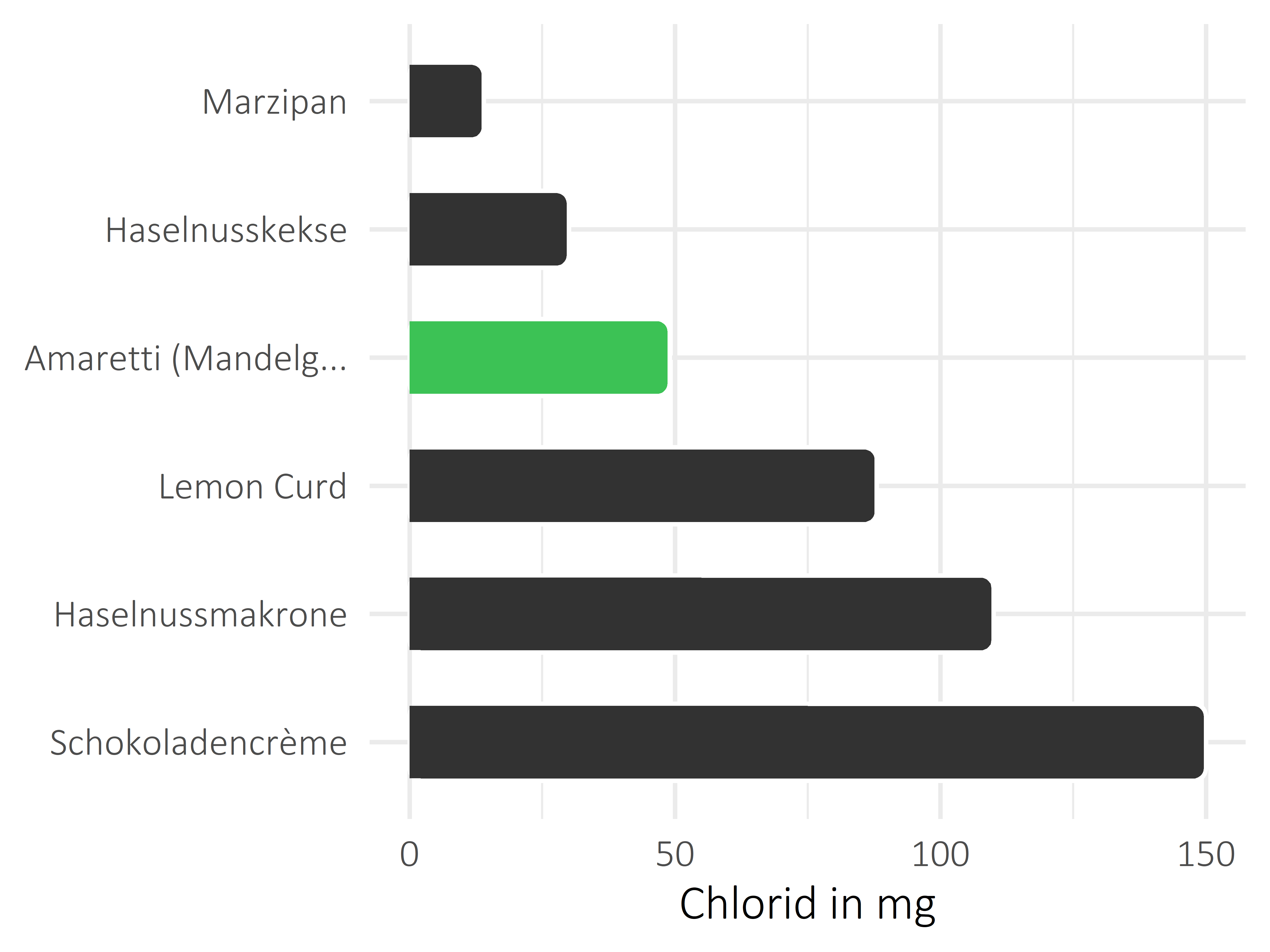 Süßigkeiten Chlorid