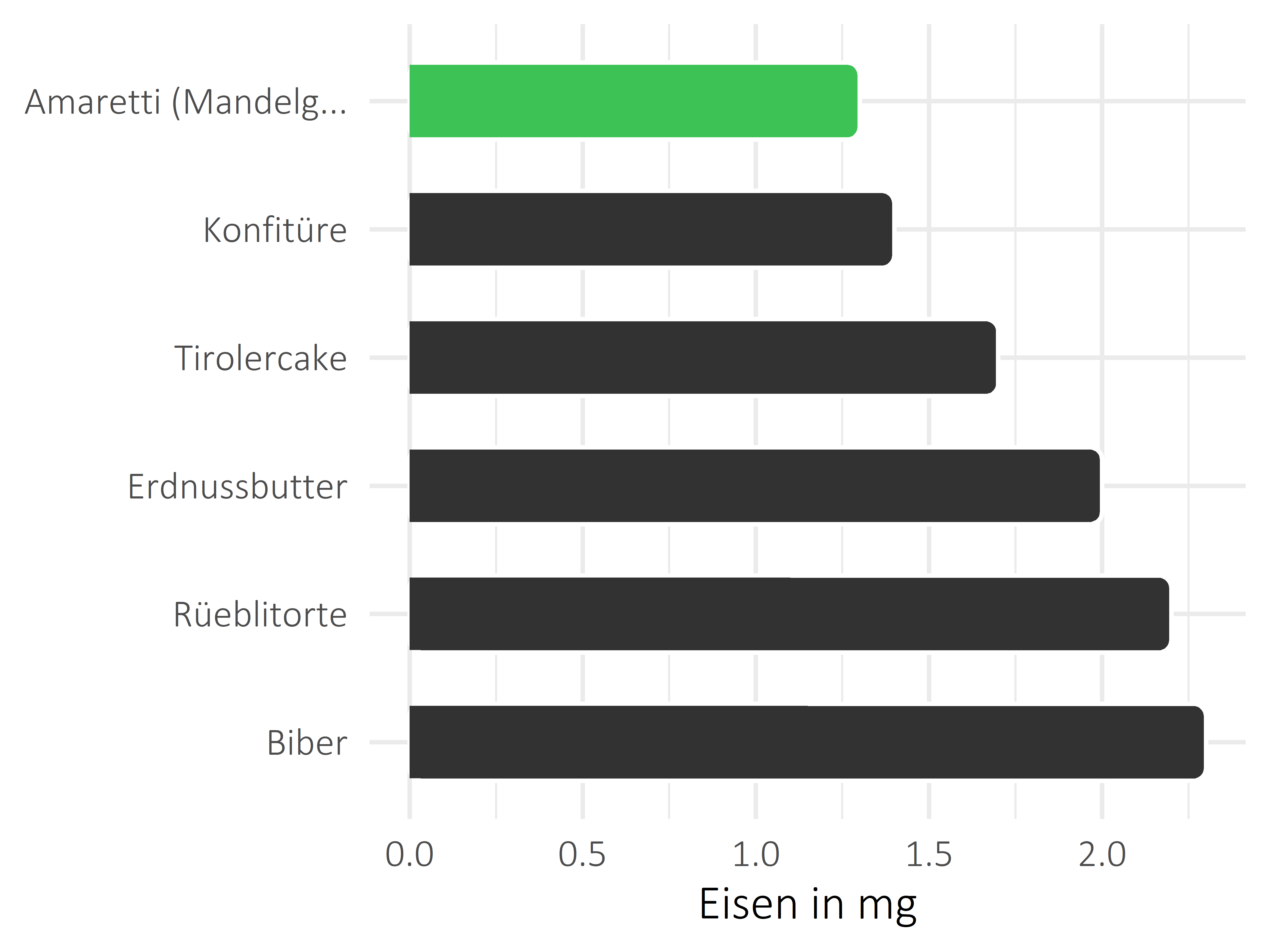 Süßigkeiten Eisen