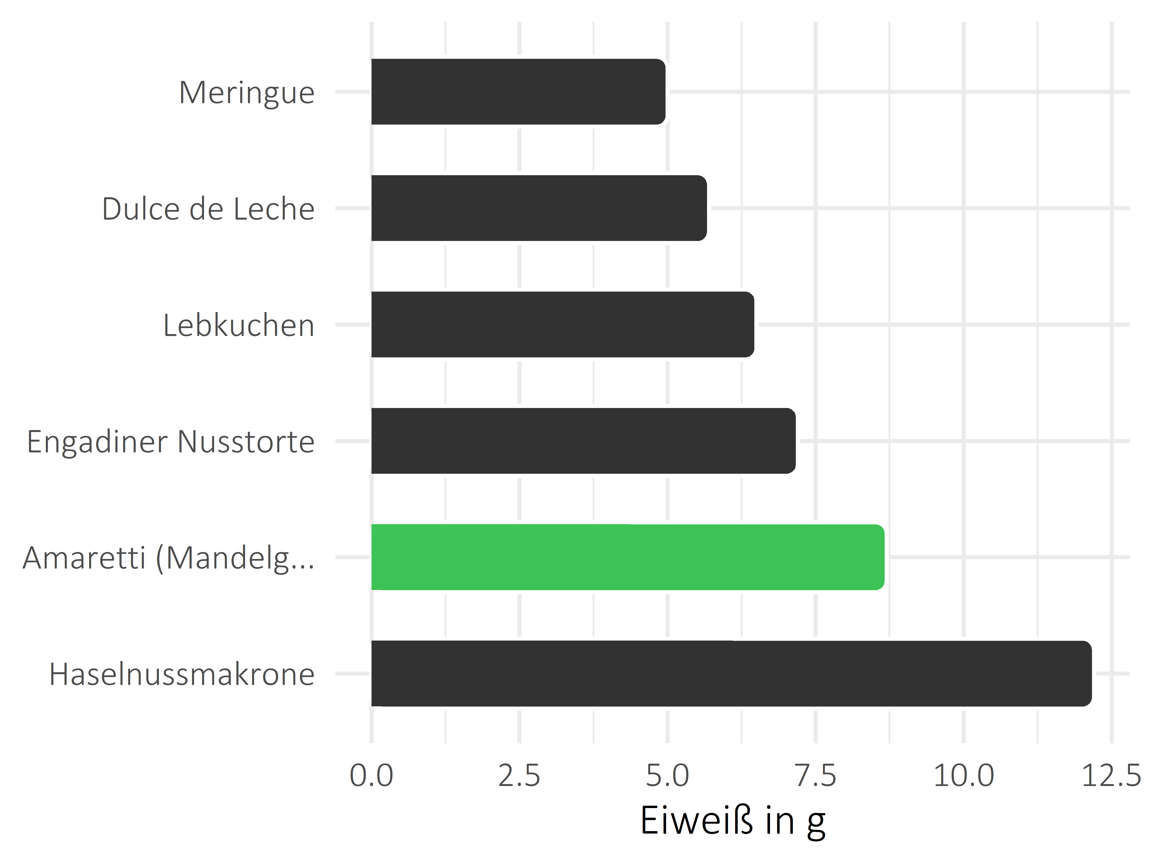 Süßigkeiten Protein