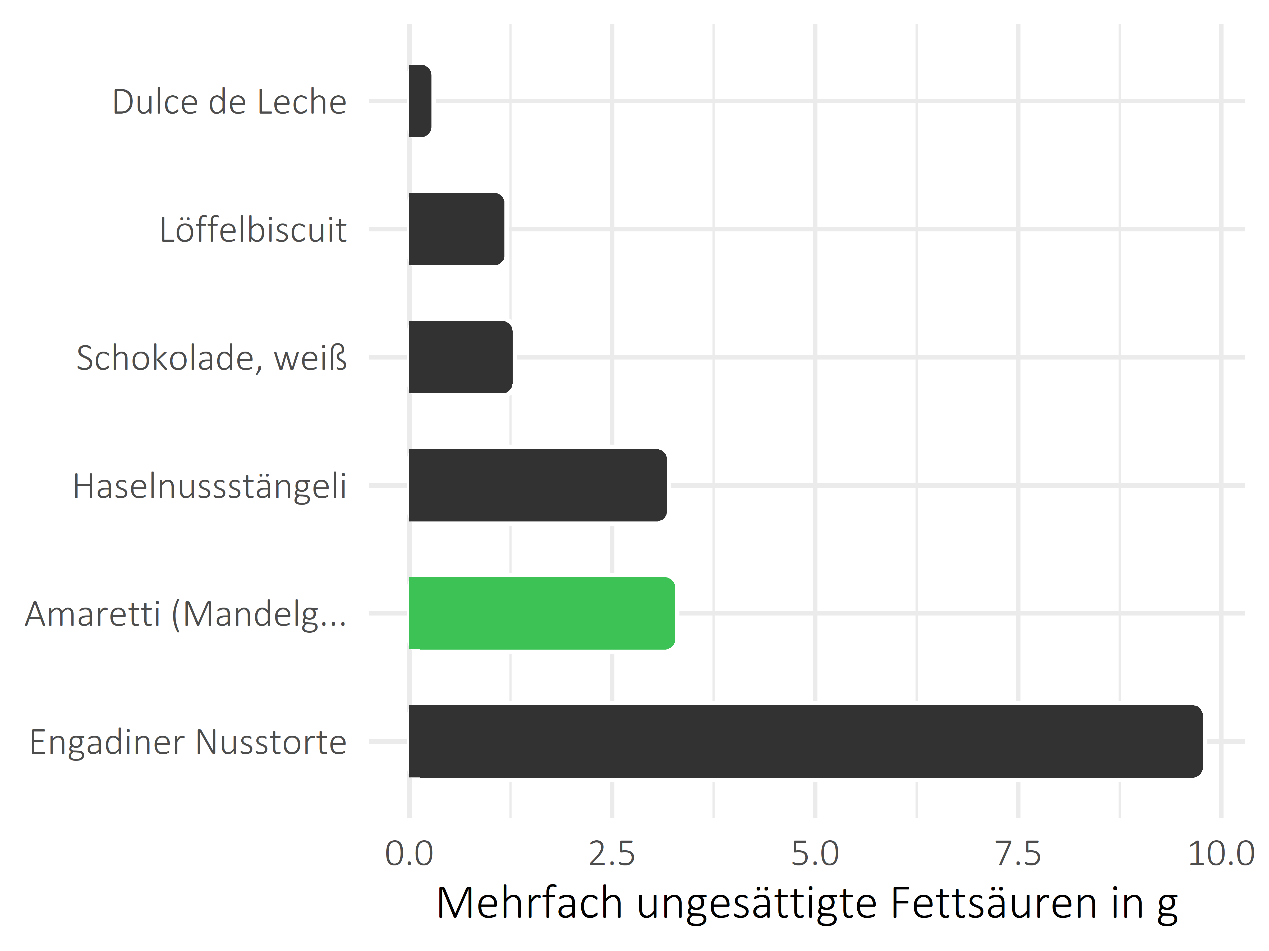 Süßigkeiten mehrfach ungesättigte Fettsäuren