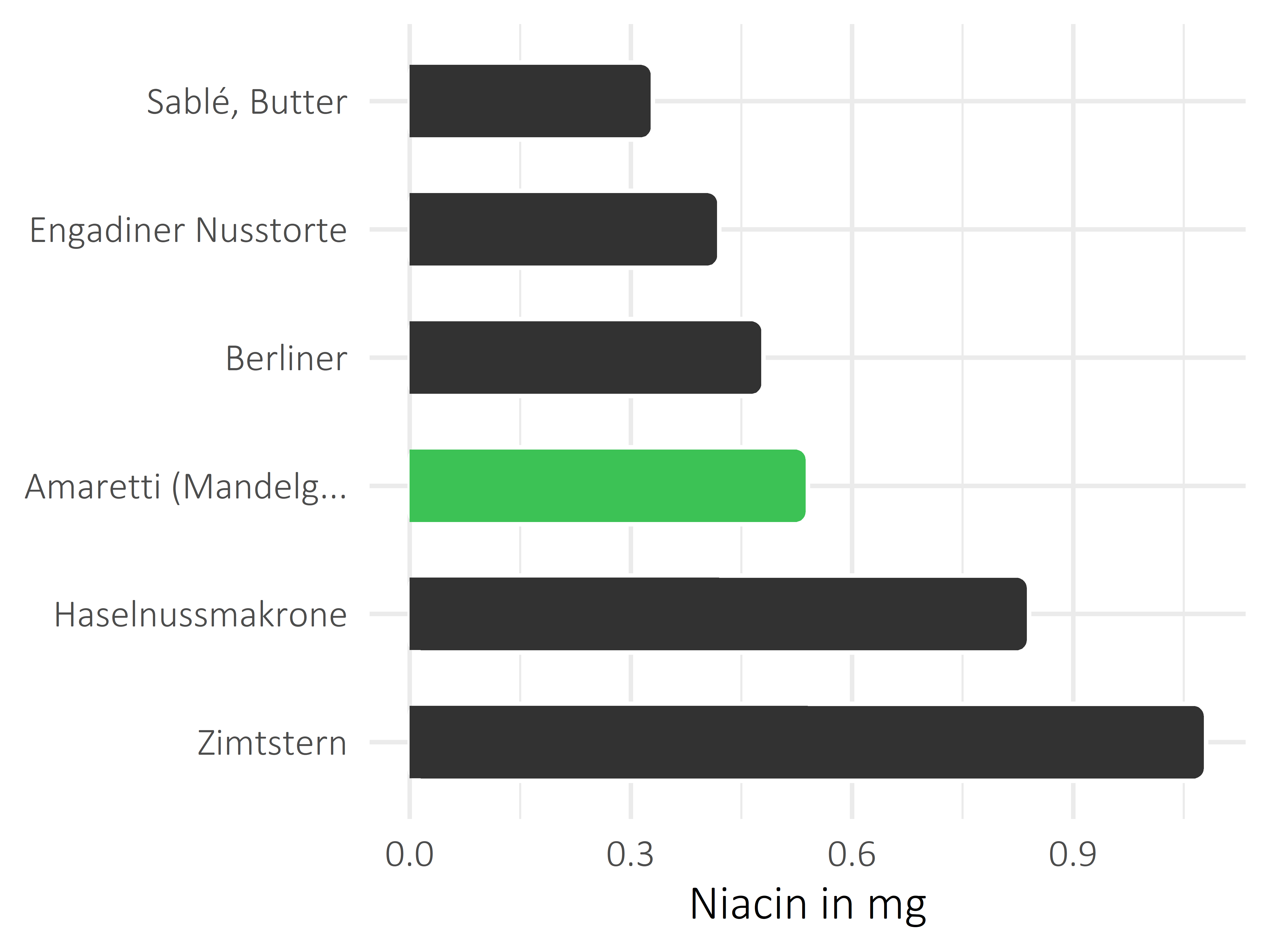 Süßigkeiten Niacin