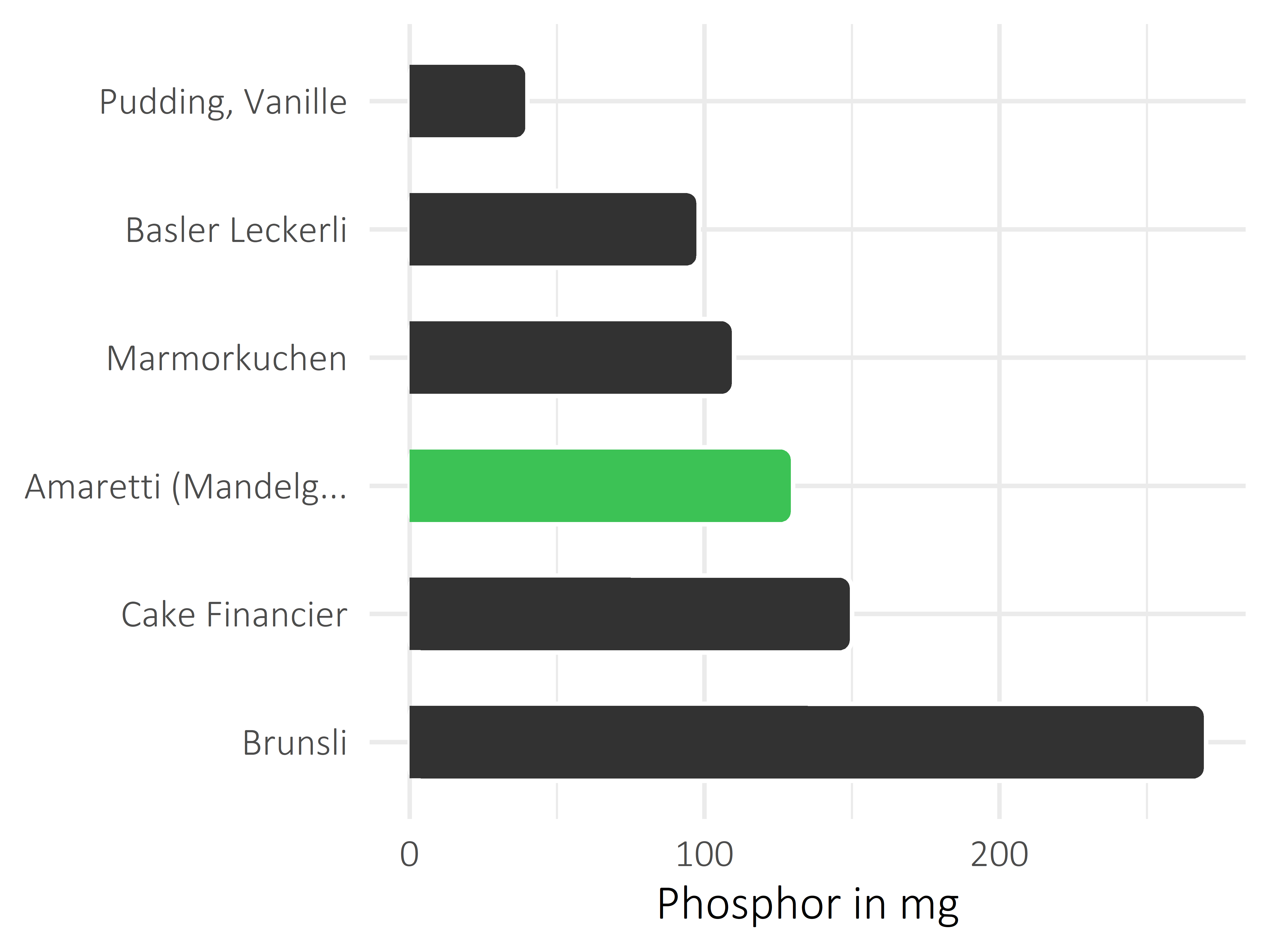 Süßigkeiten Phosphor