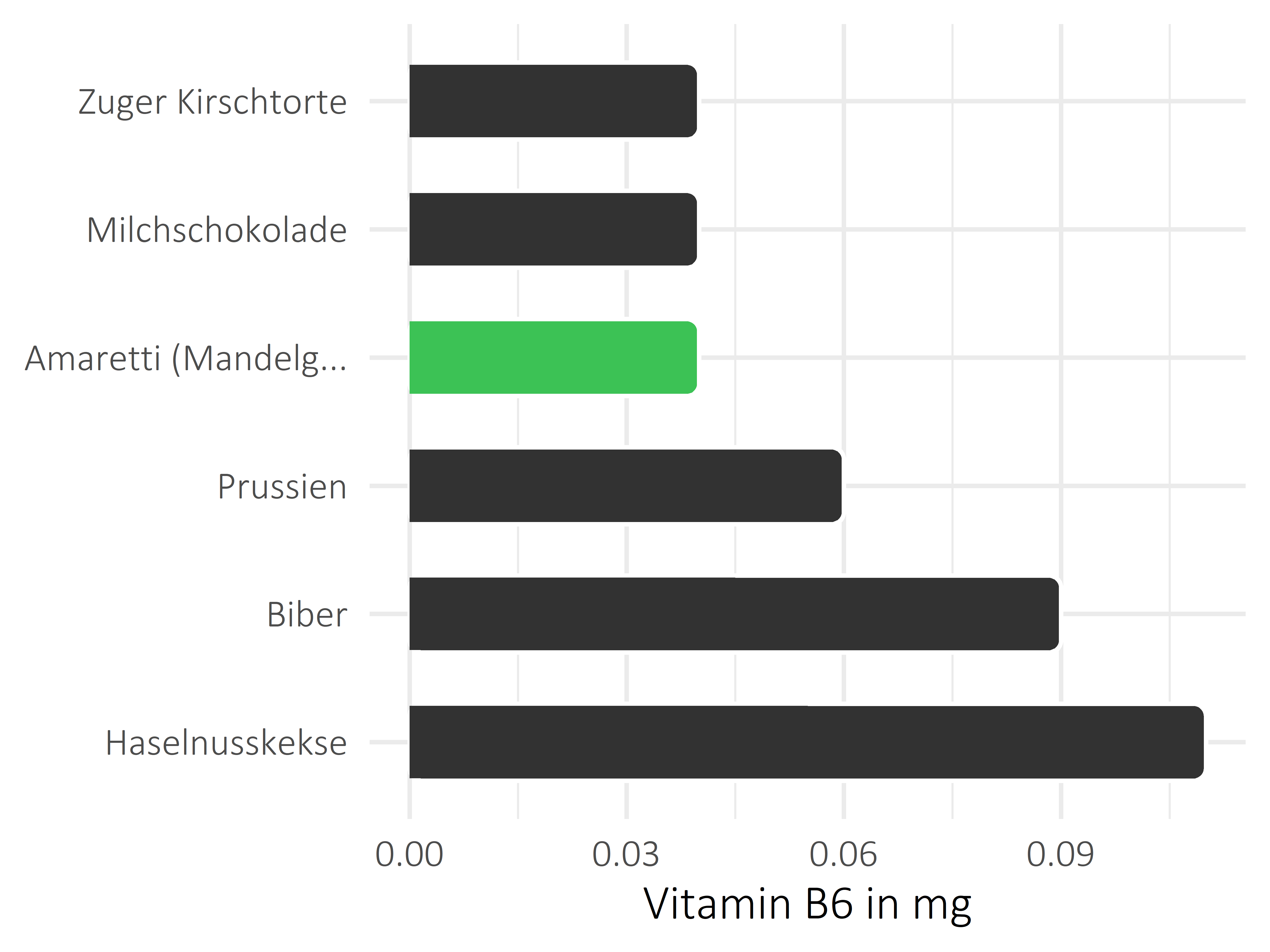 Süßigkeiten Vitamin B6