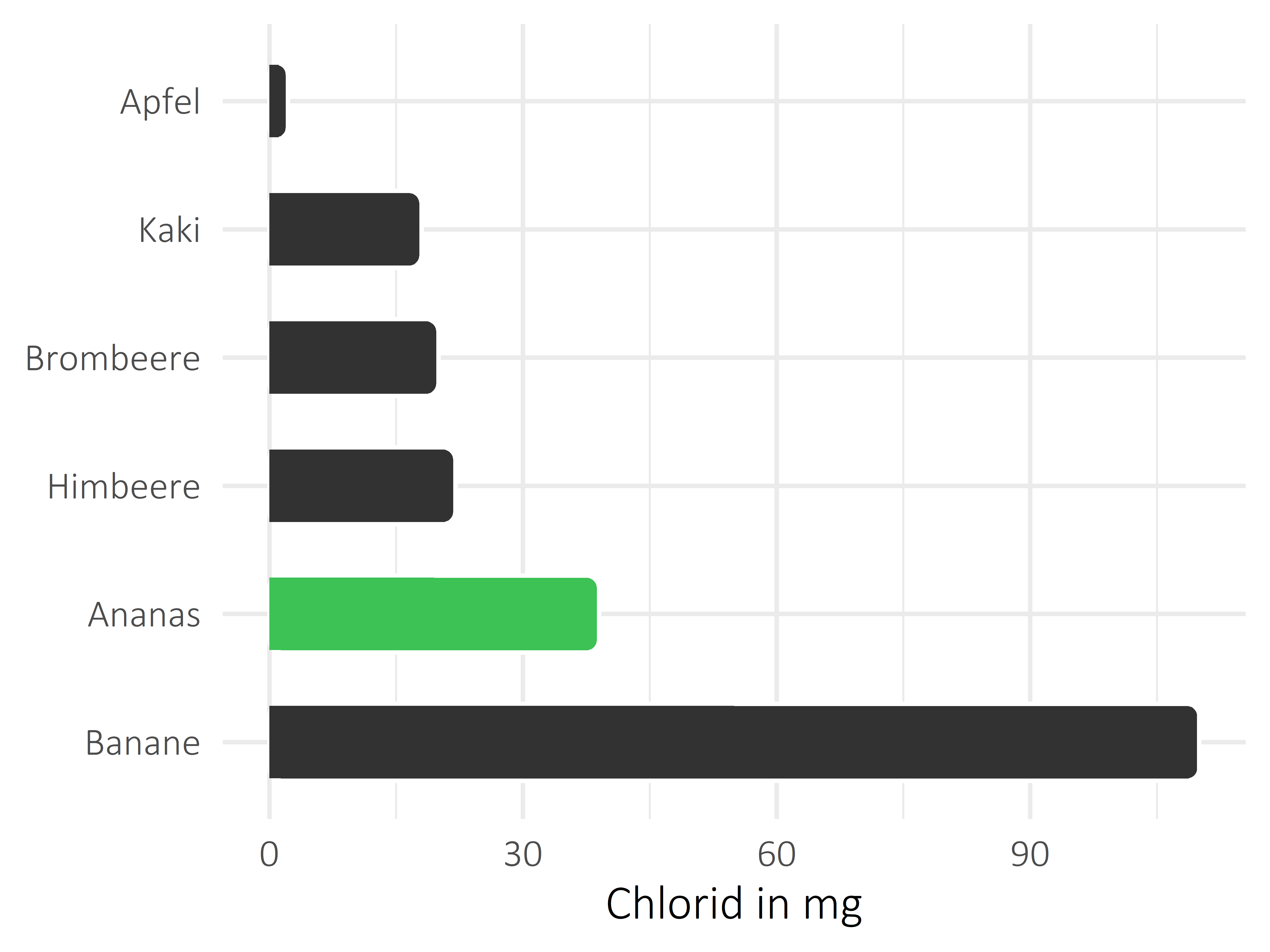 Früchte Chlorid