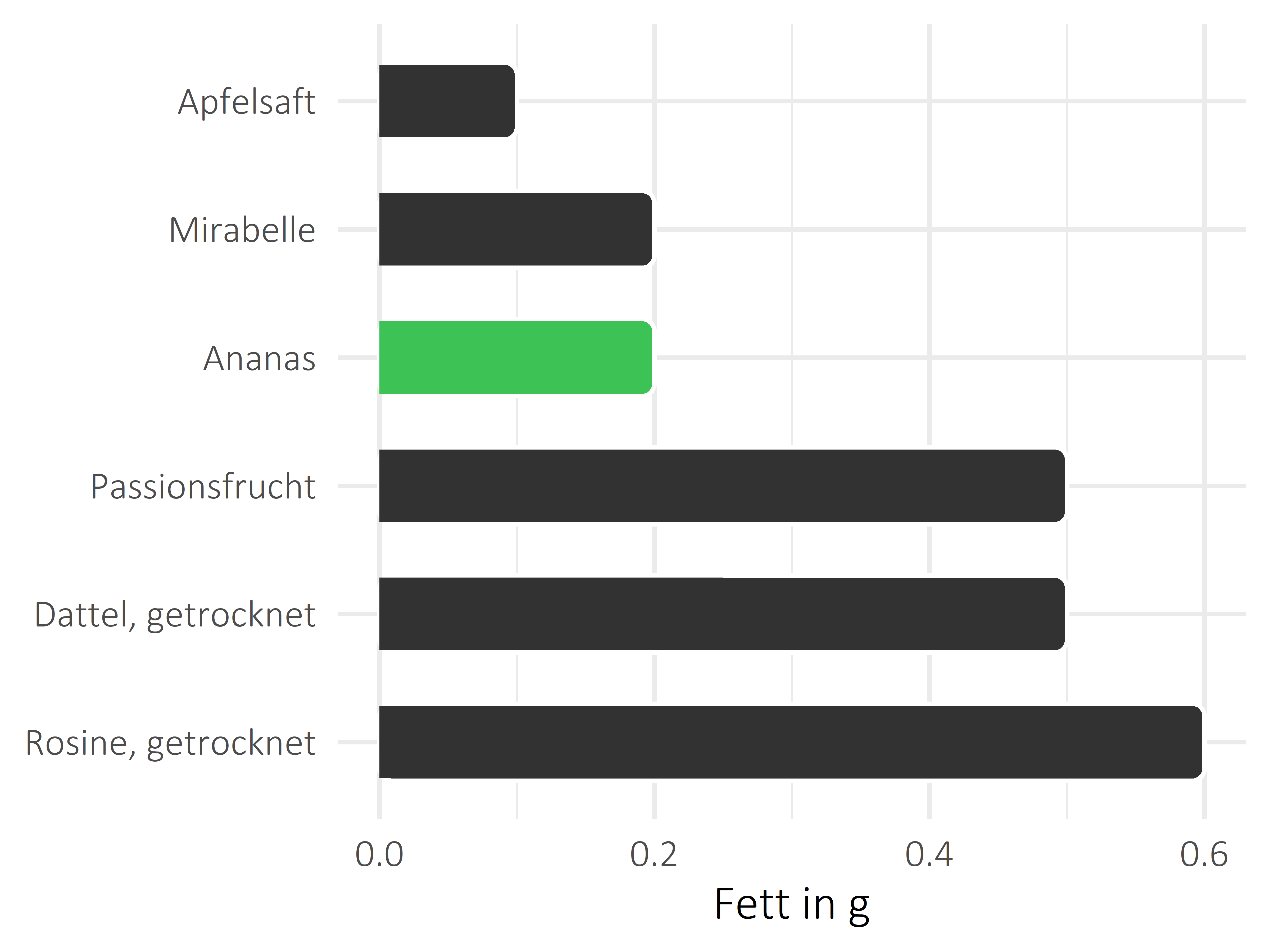 Früchte Fett