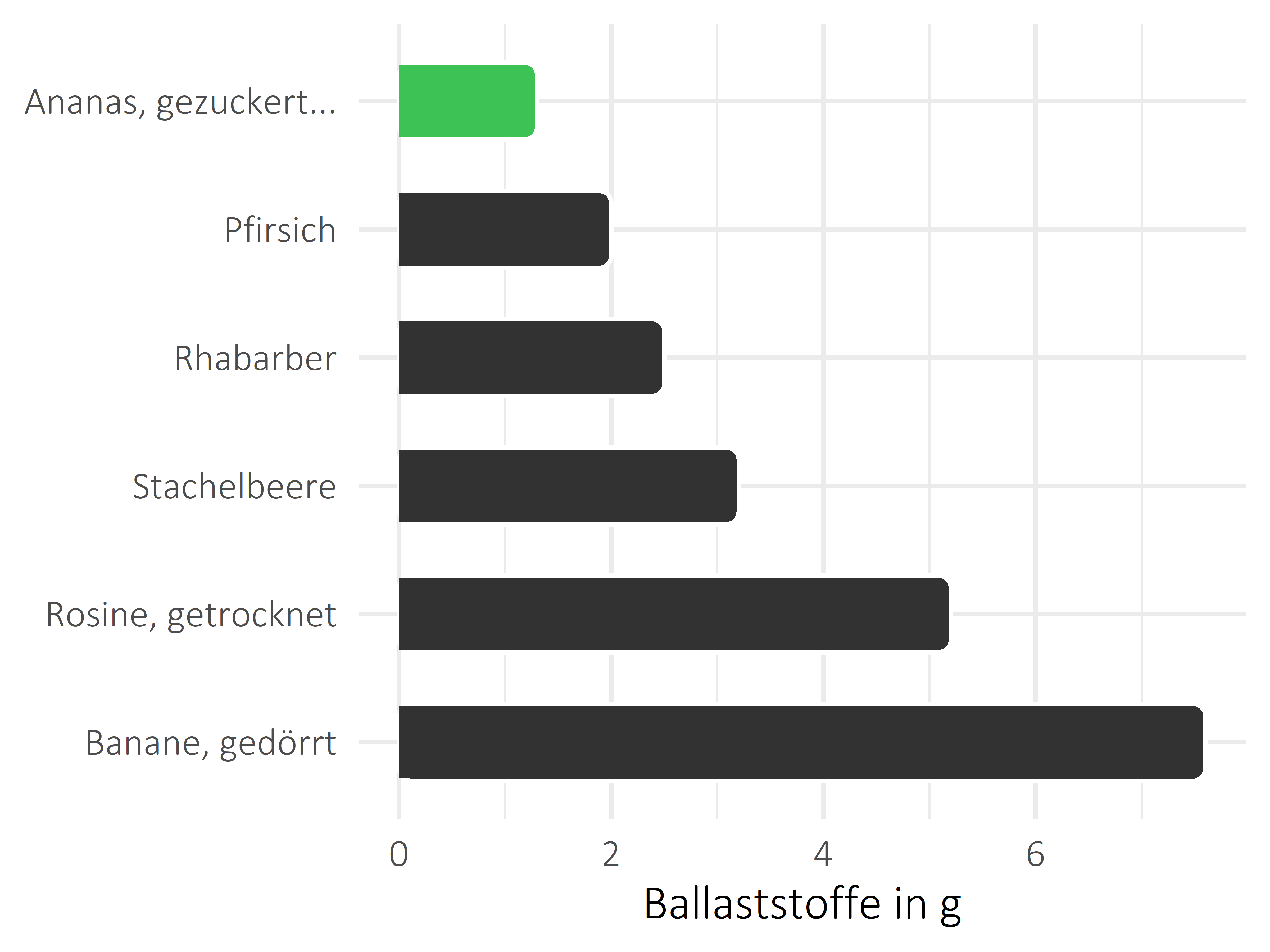 Früchte Ballaststoffe