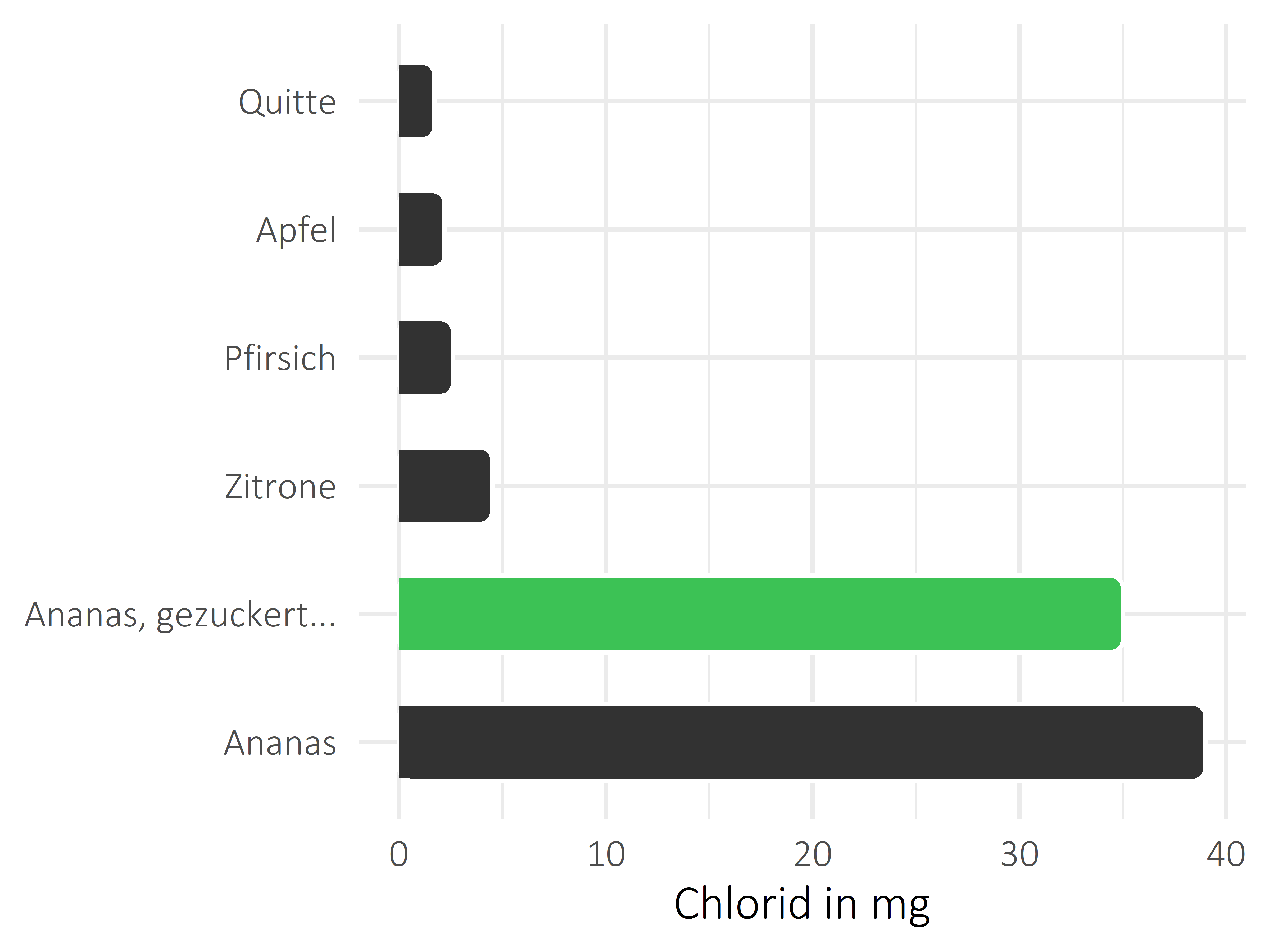 Früchte Chlorid