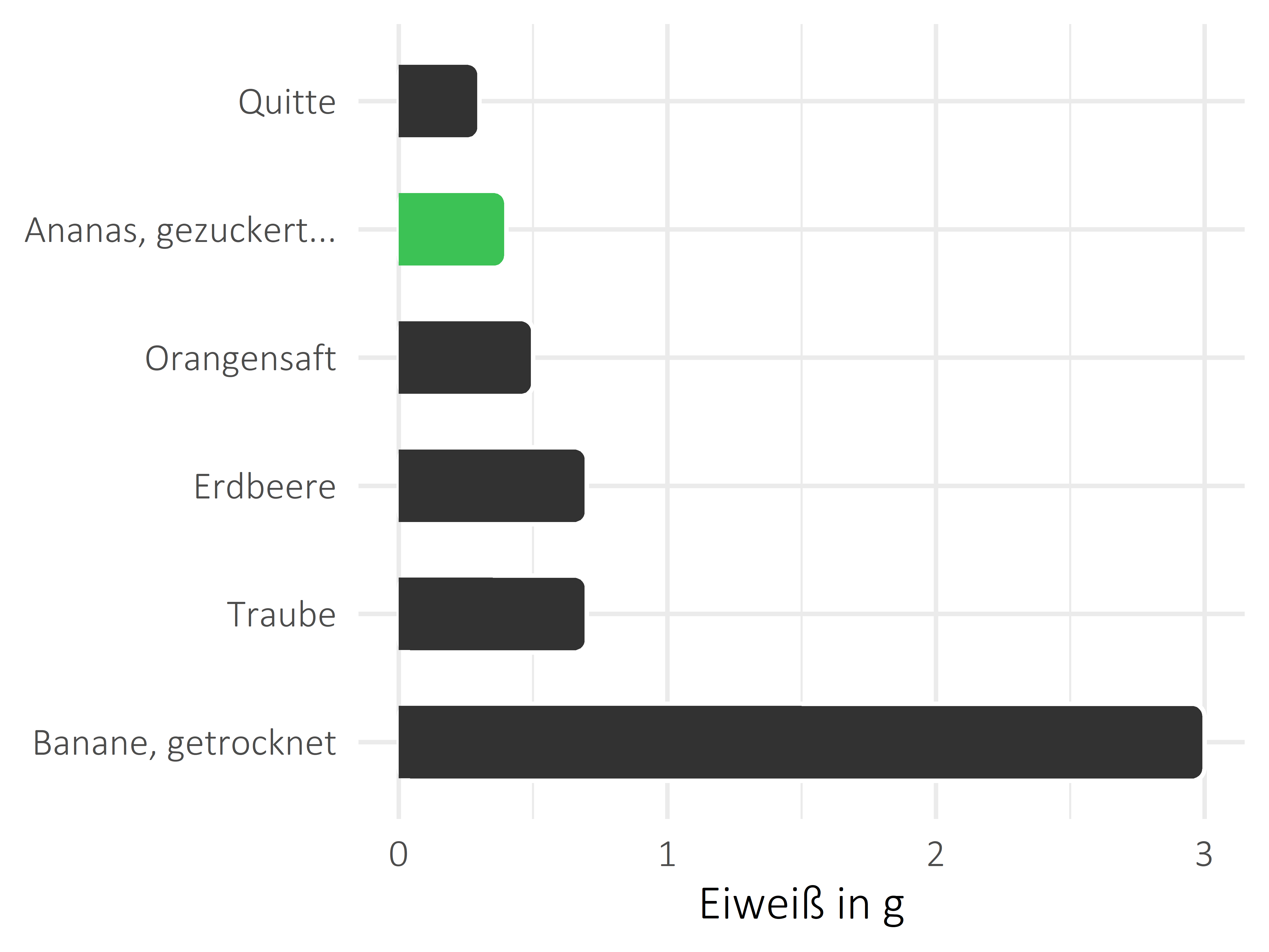 Früchte Protein