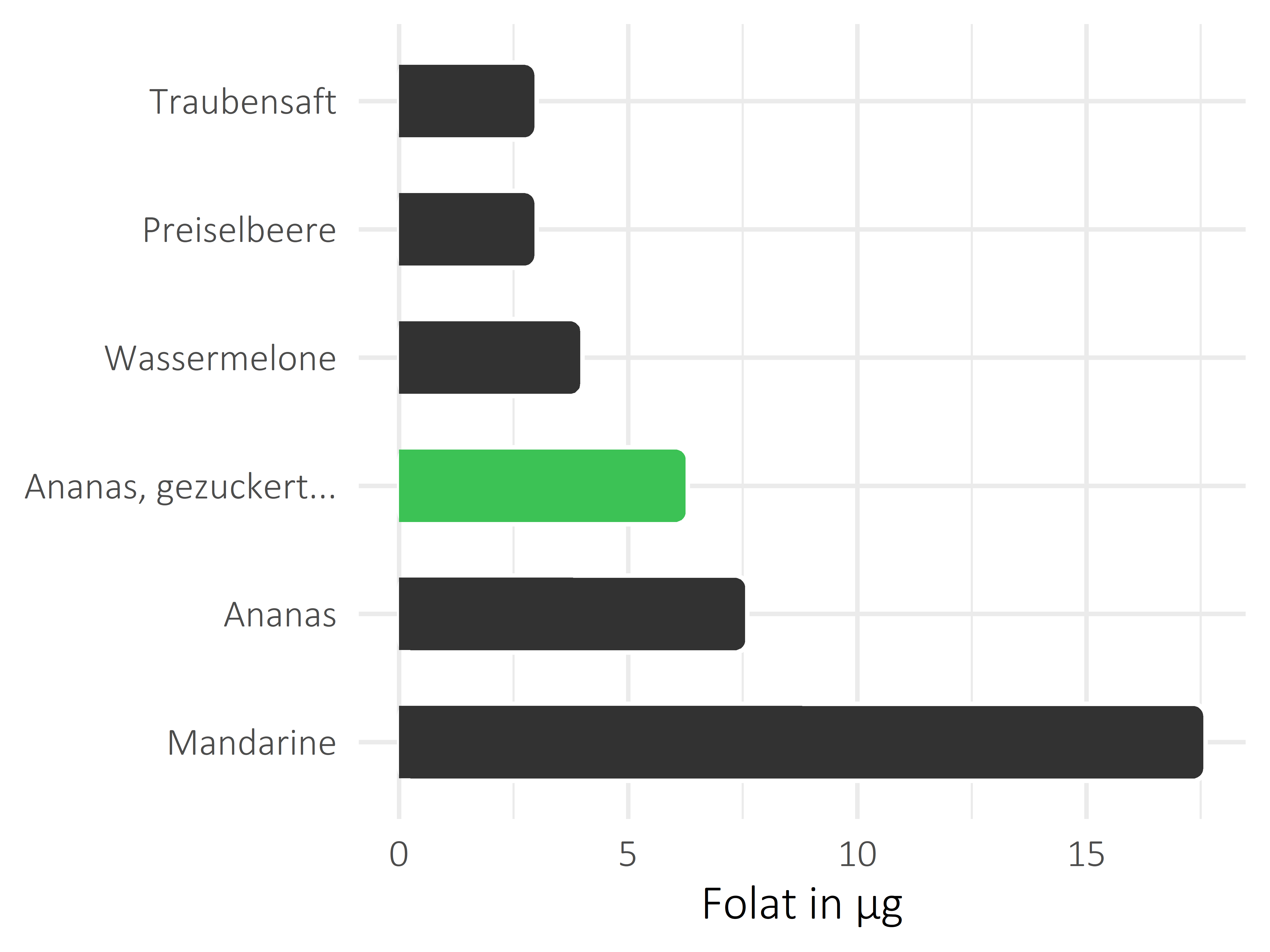 Früchte Folat