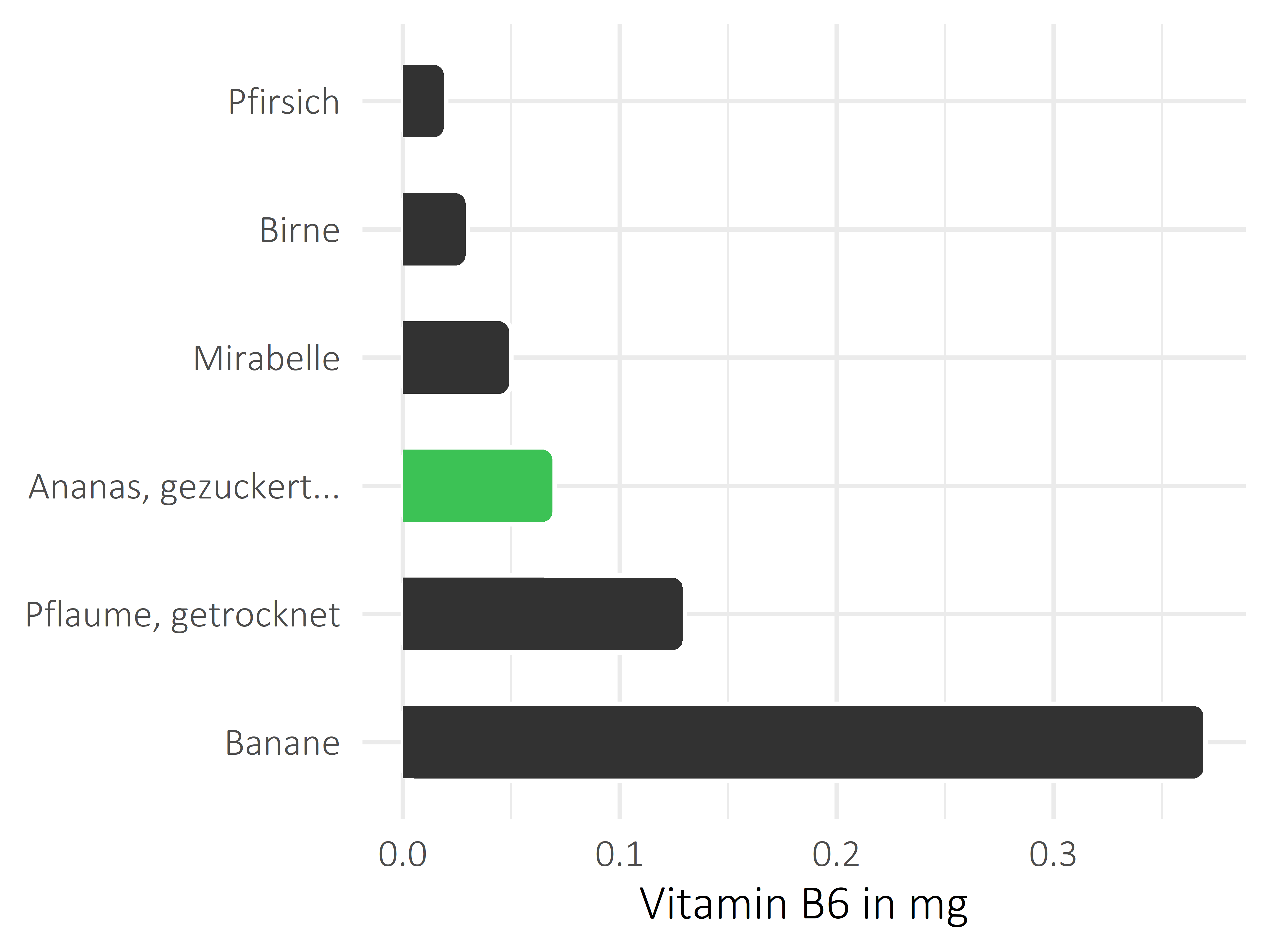 Früchte Vitamin B6