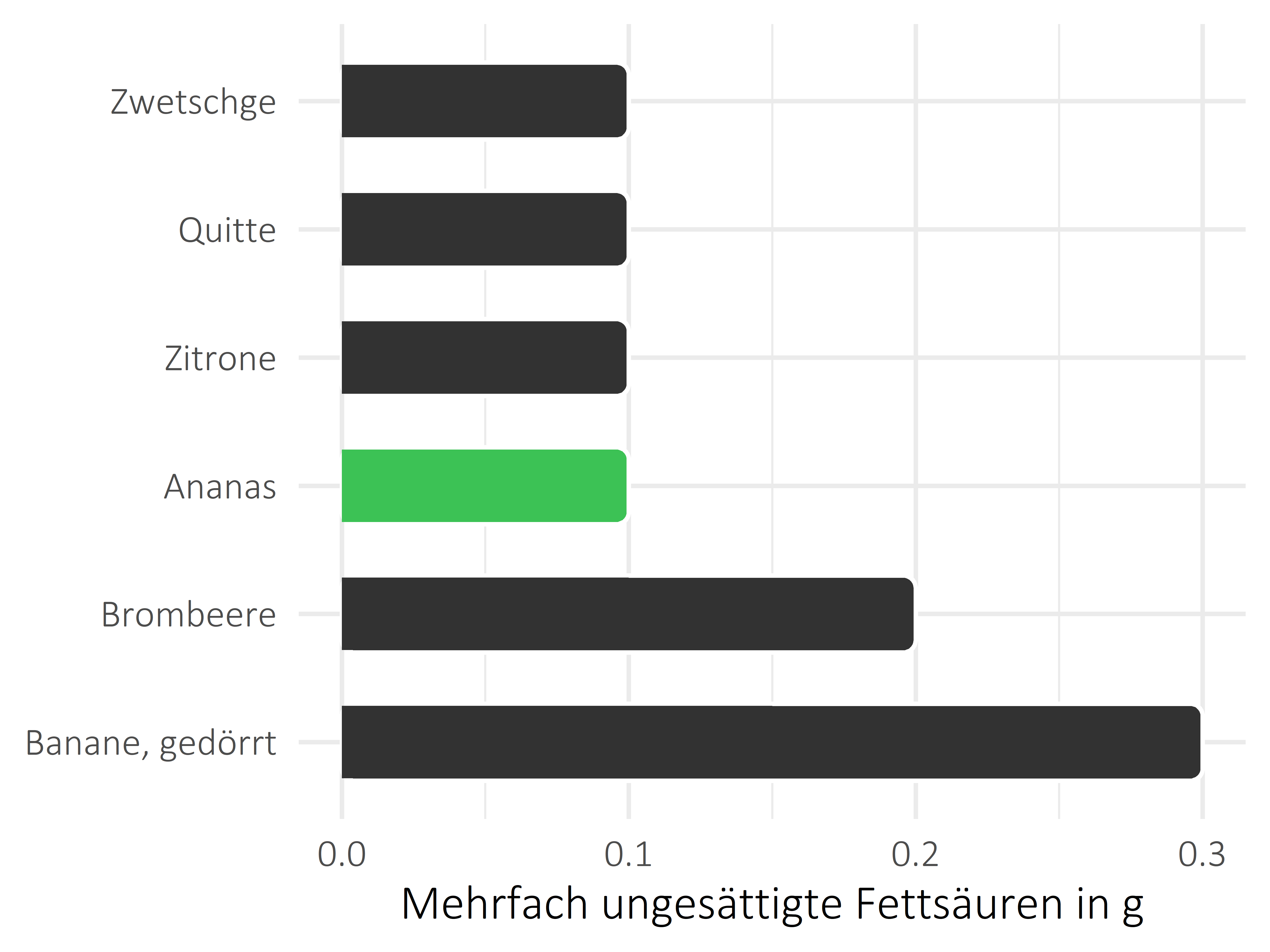 Früchte mehrfach ungesättigte Fettsäuren