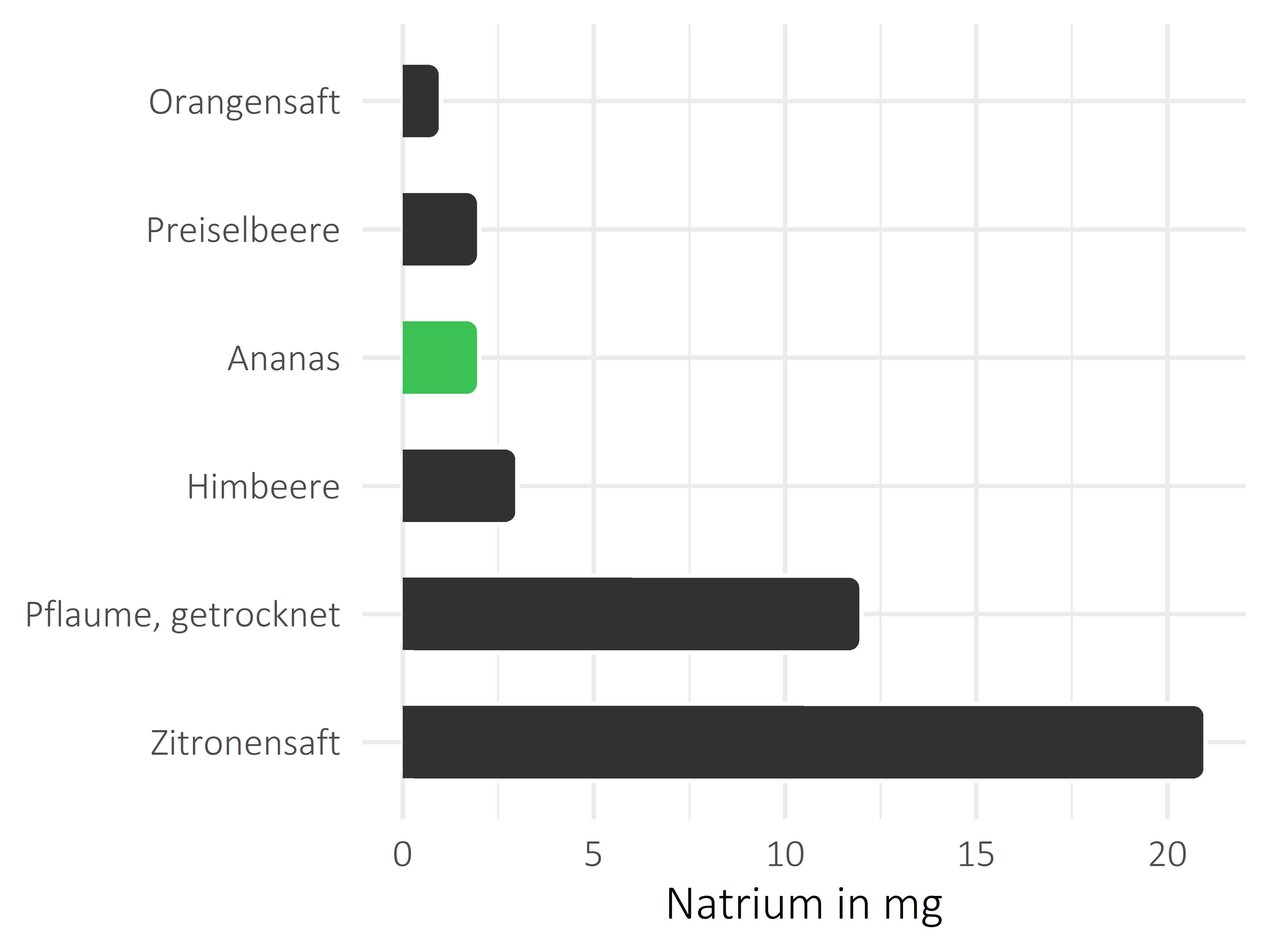 Früchte Natrium