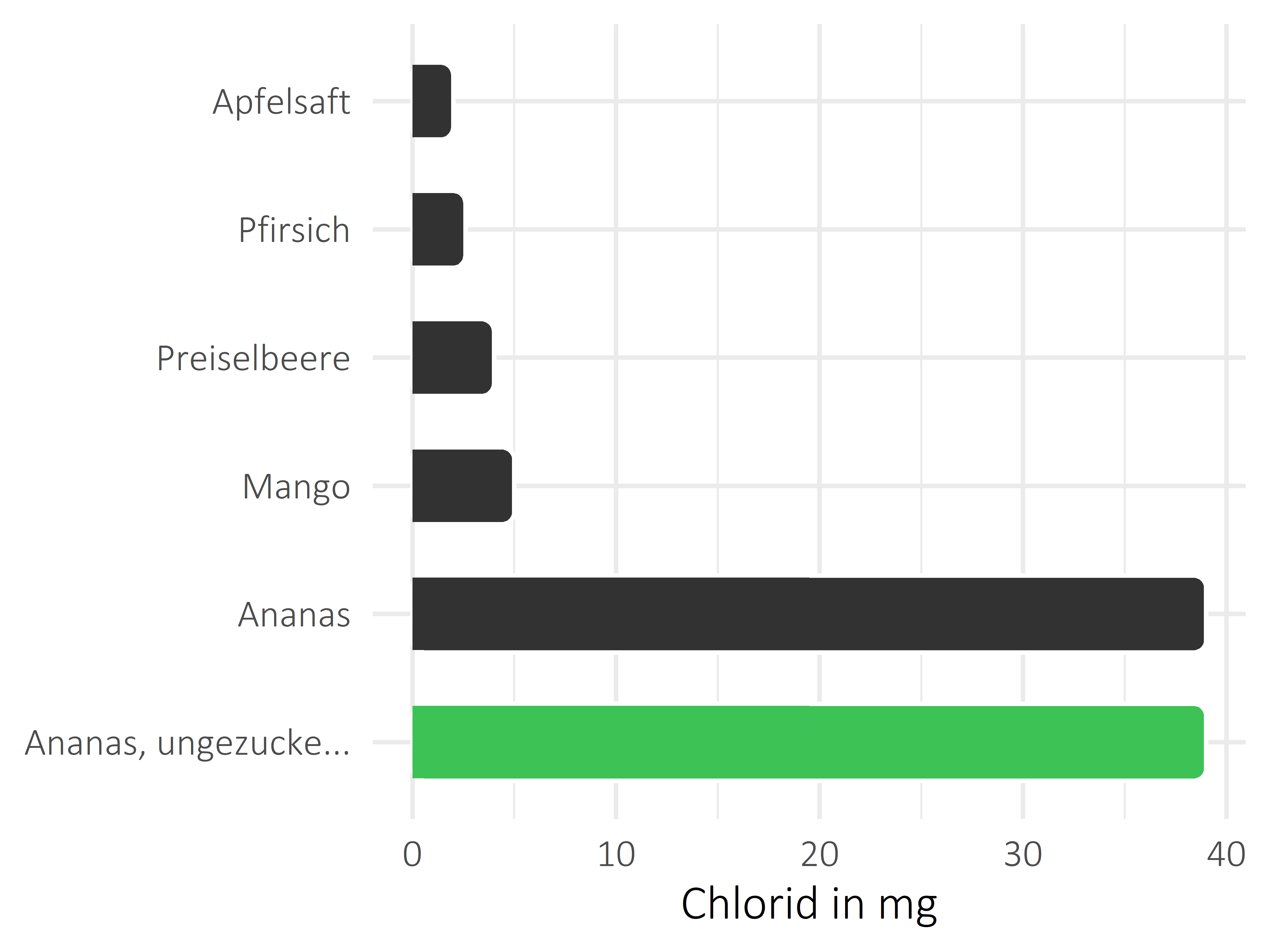 Früchte Chlorid