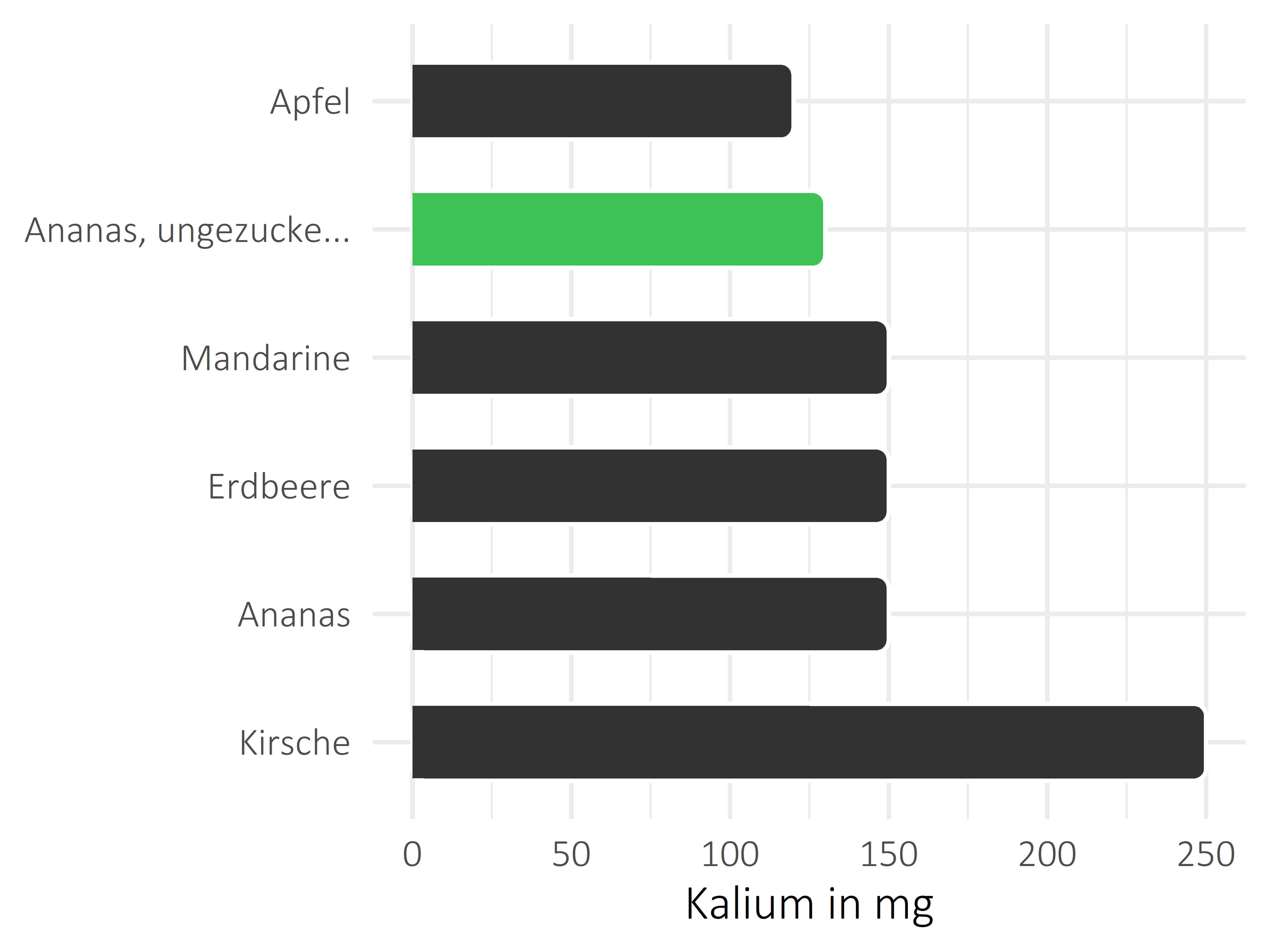 Früchte Kalium