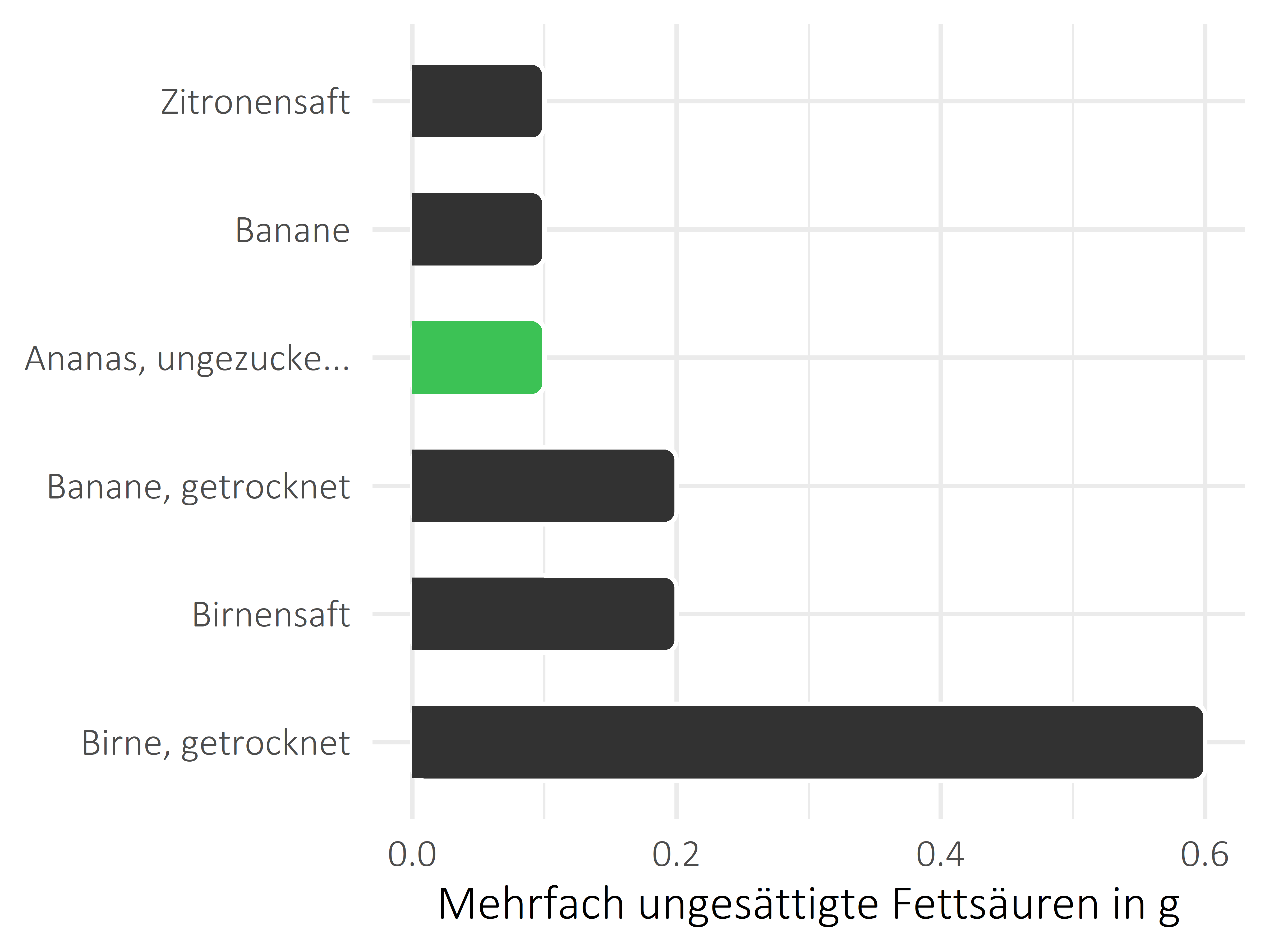 Früchte mehrfach ungesättigte Fettsäuren