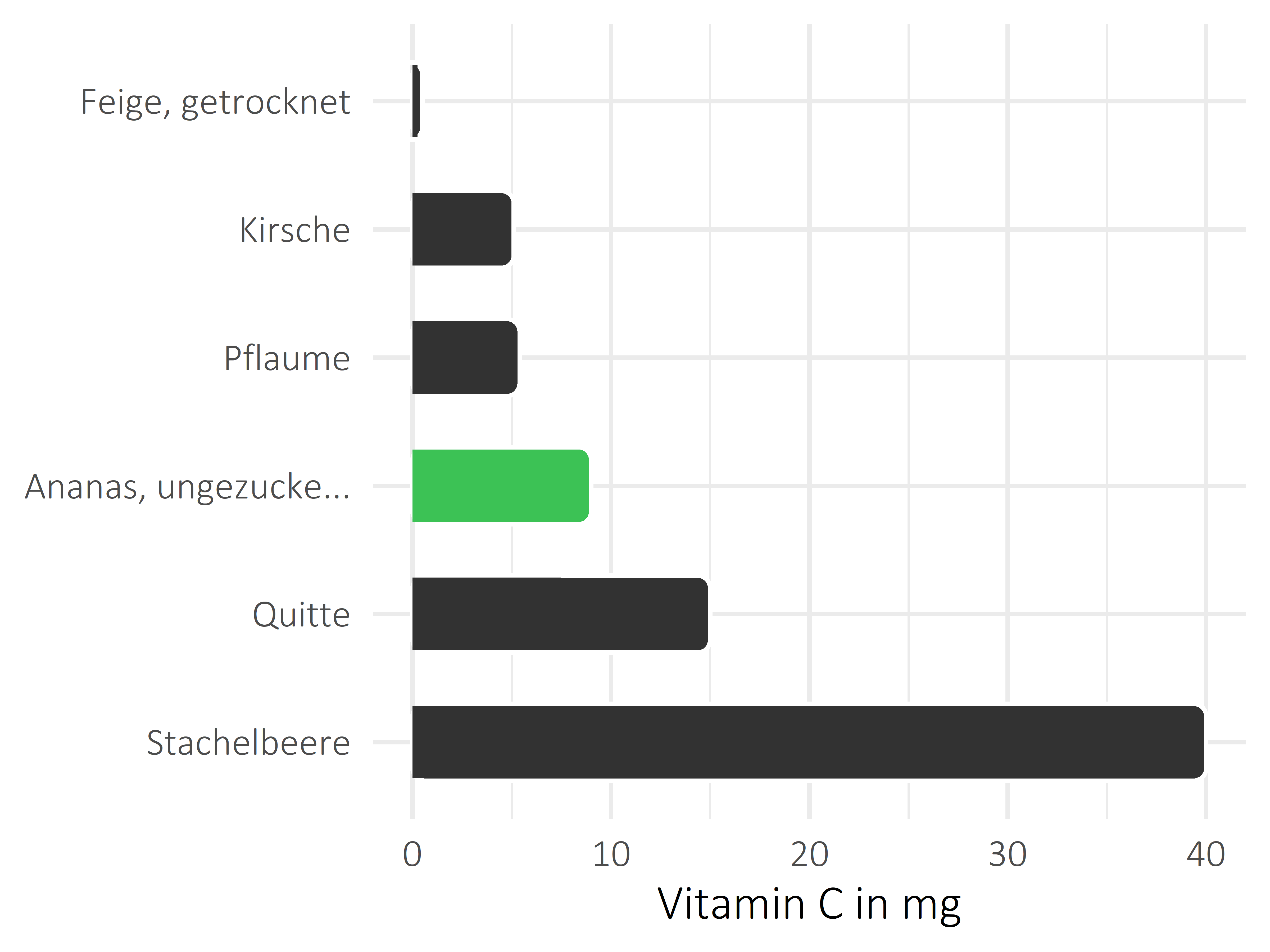 Früchte Vitamin C