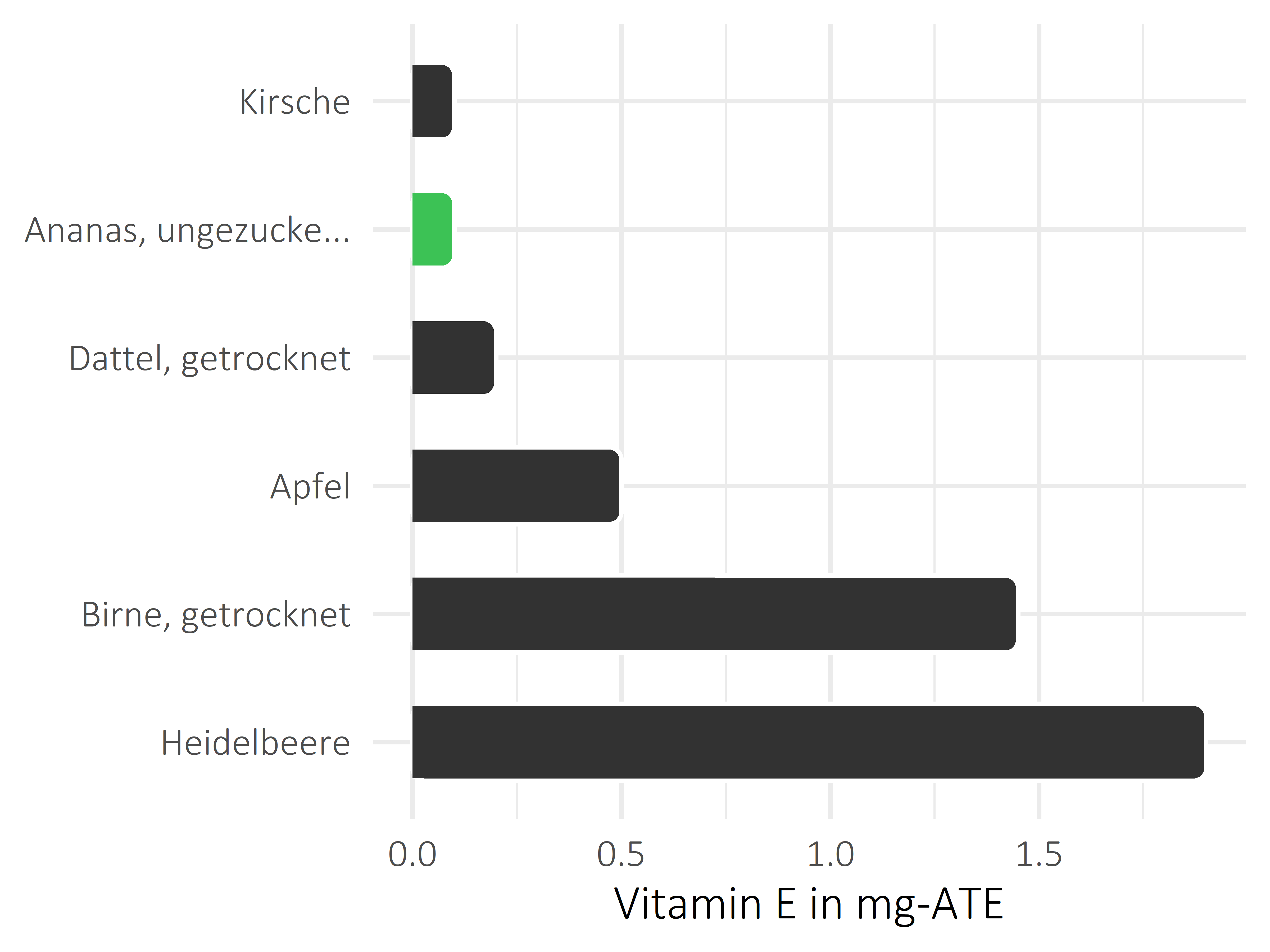 Früchte Vitamin E