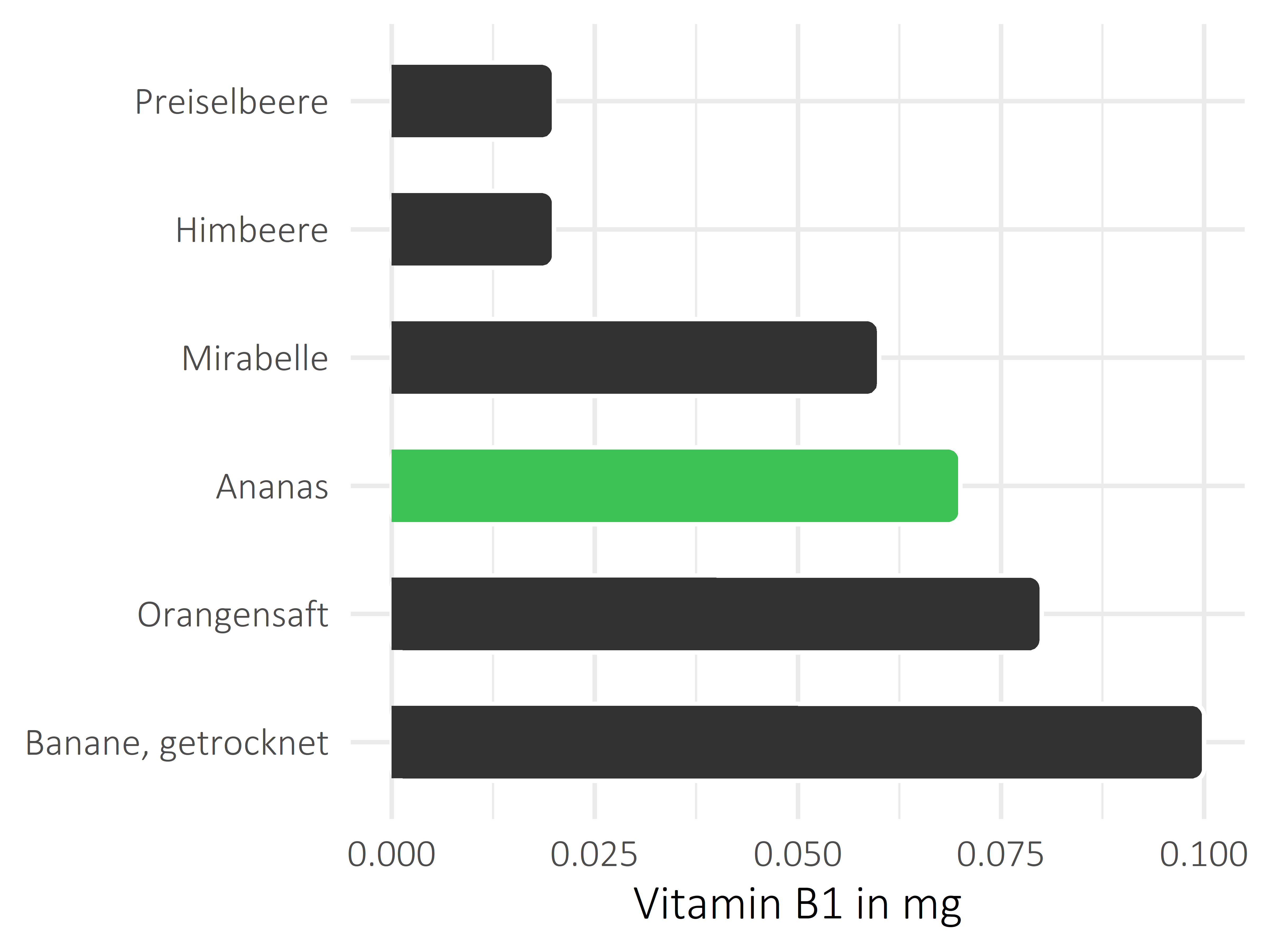 Früchte Thiamin