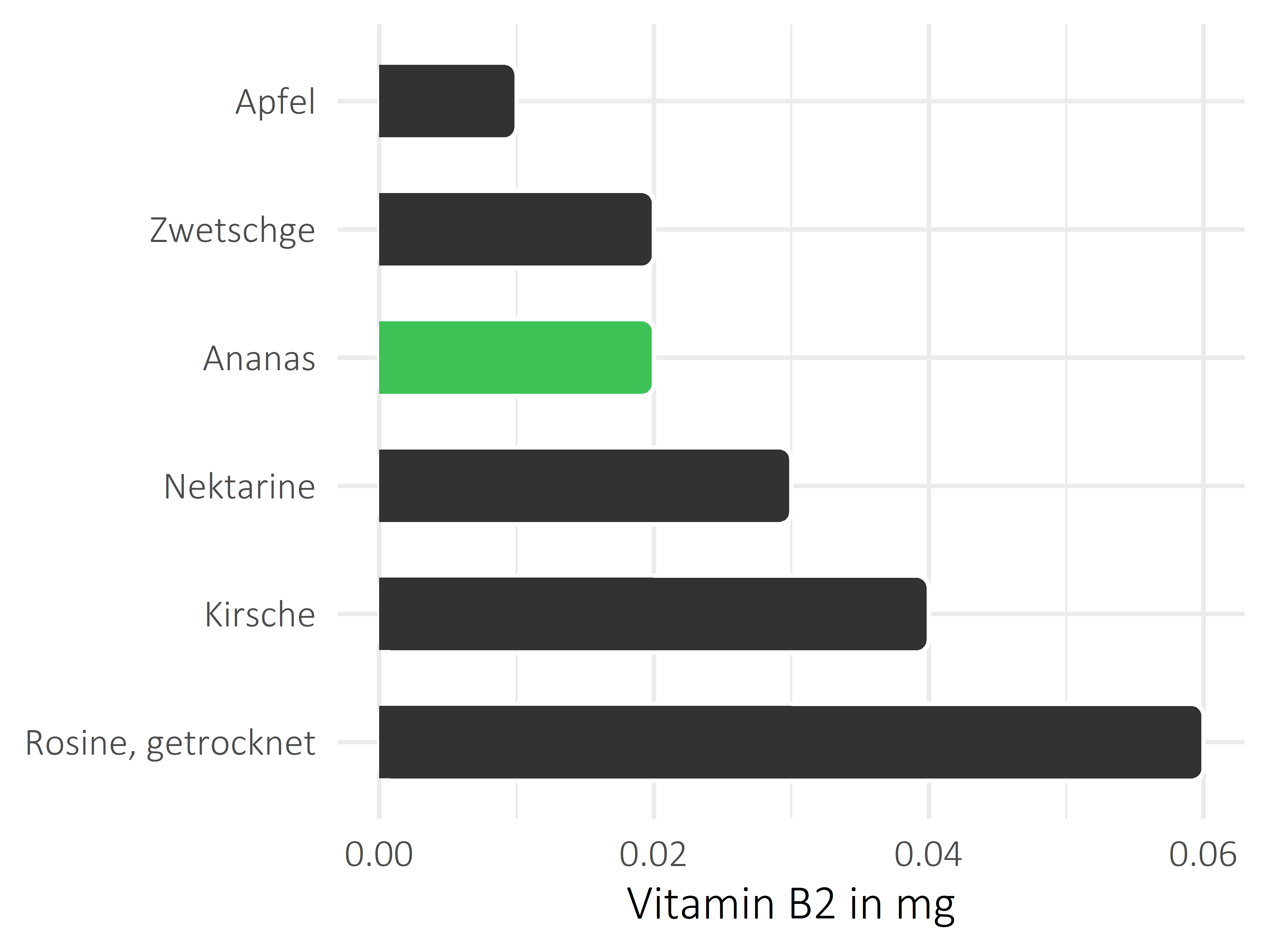 Früchte Vitamin B2