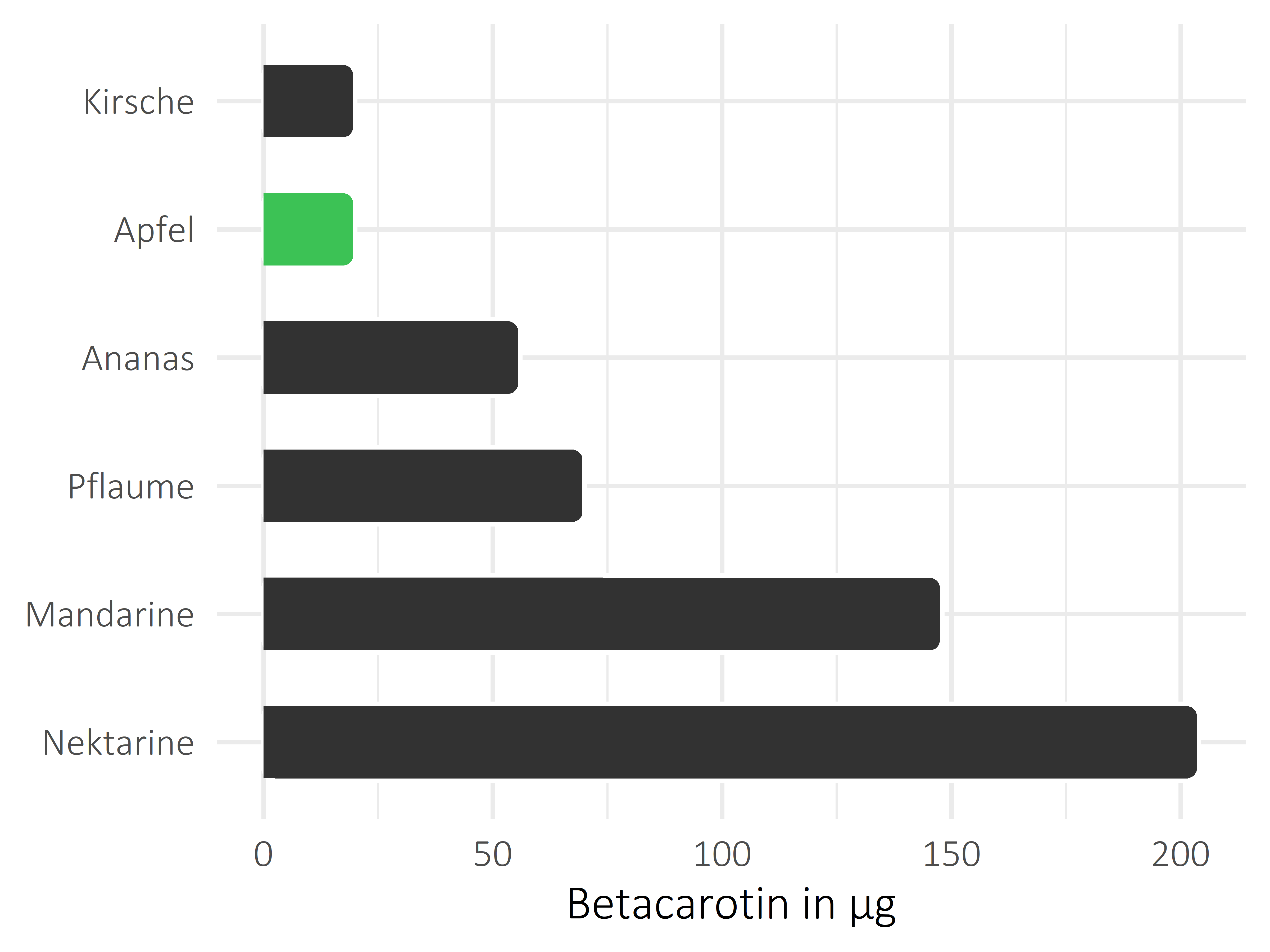 Früchte Betacarotin