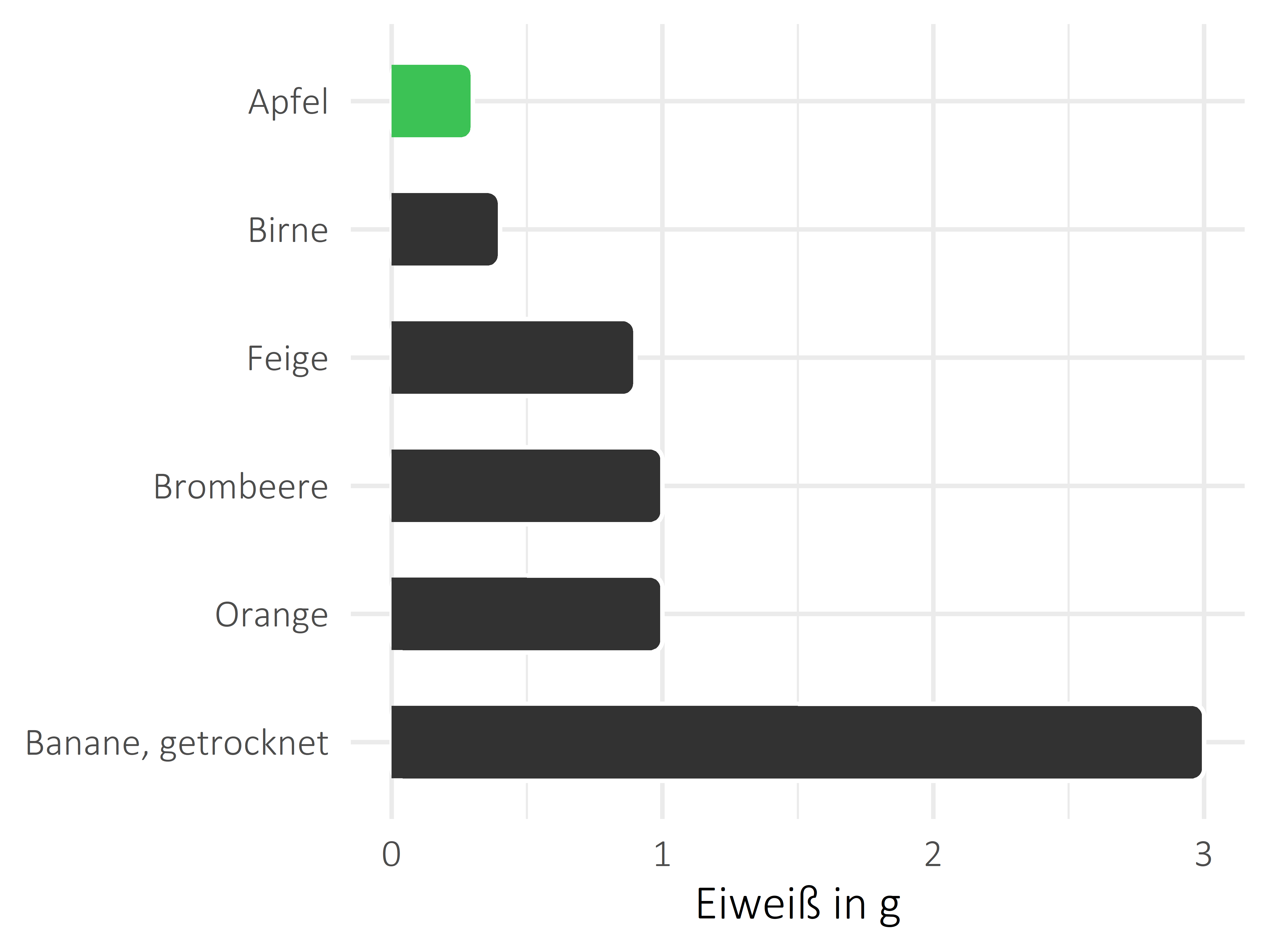 Früchte Eiweiß