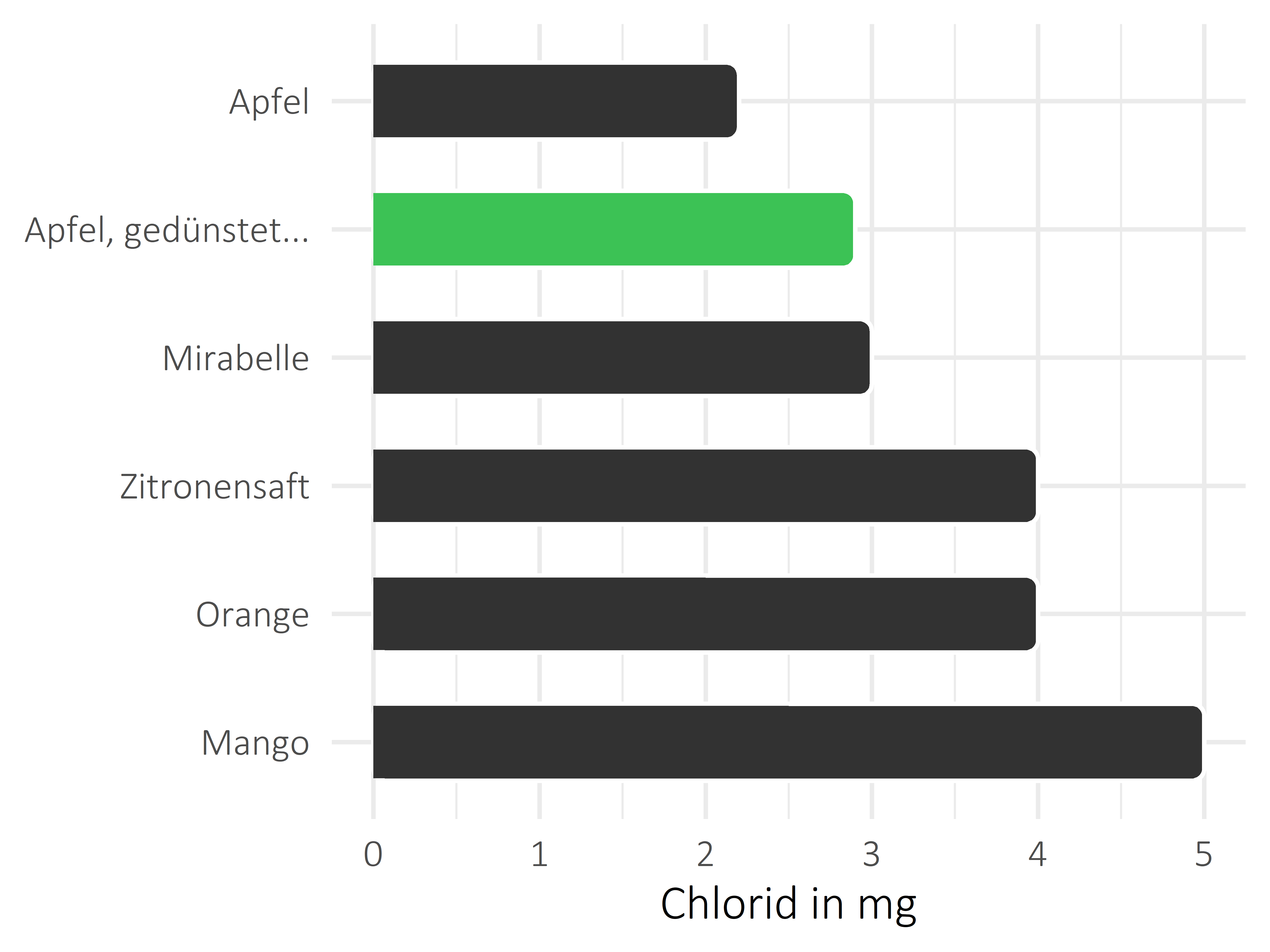 Früchte Chlorid