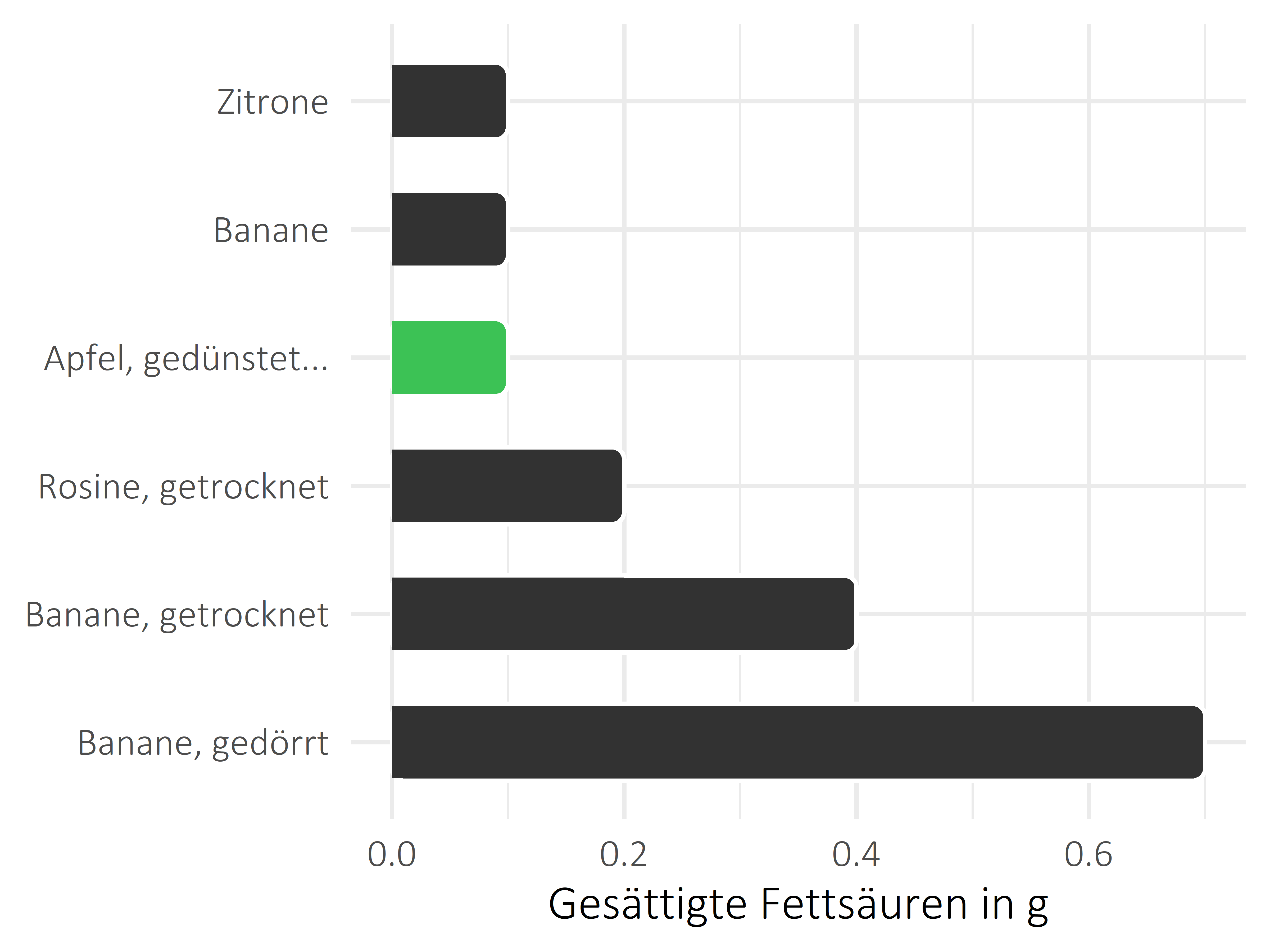 Früchte gesättigte Fettsäuren