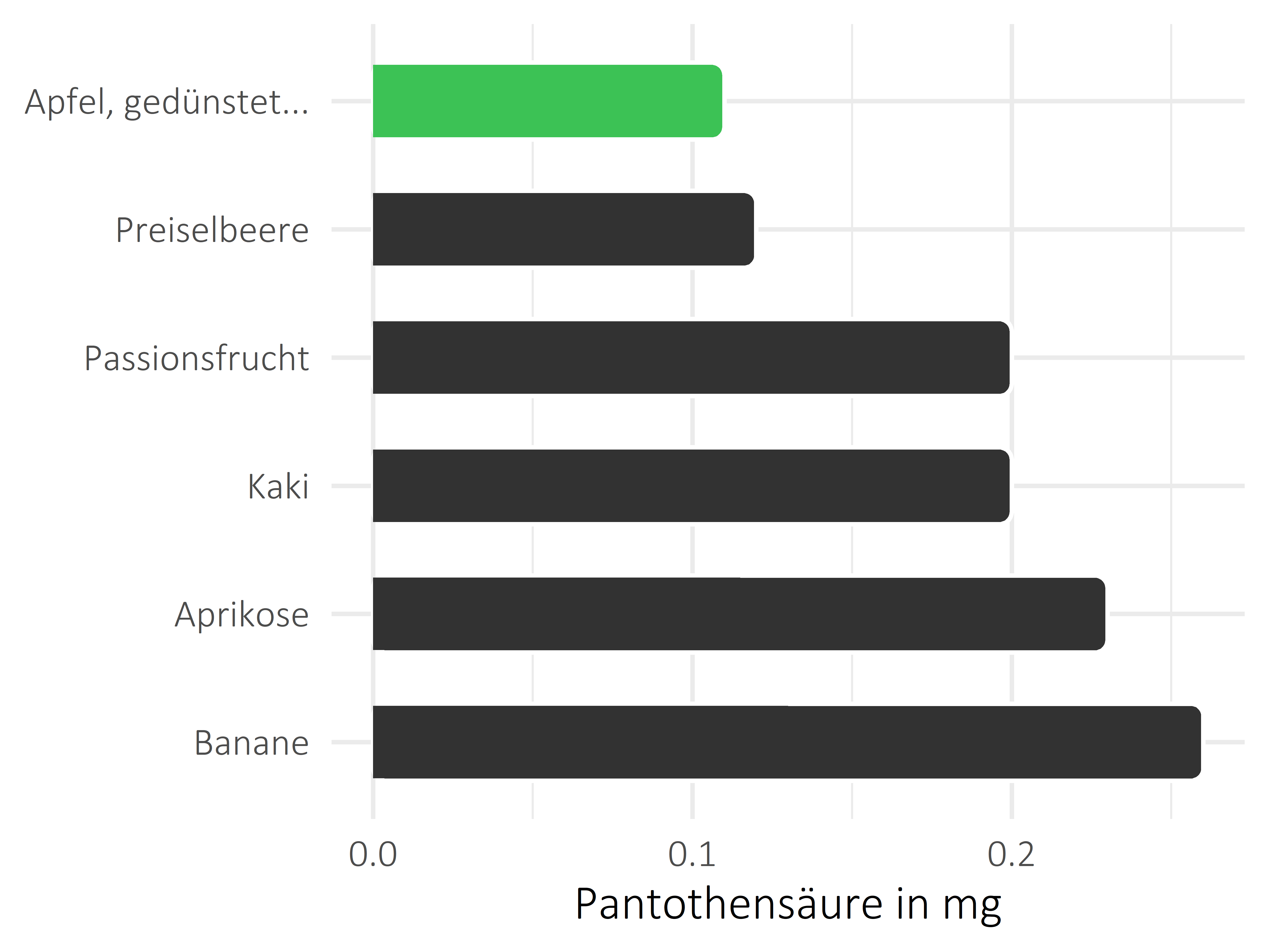 Früchte Pantothensäure