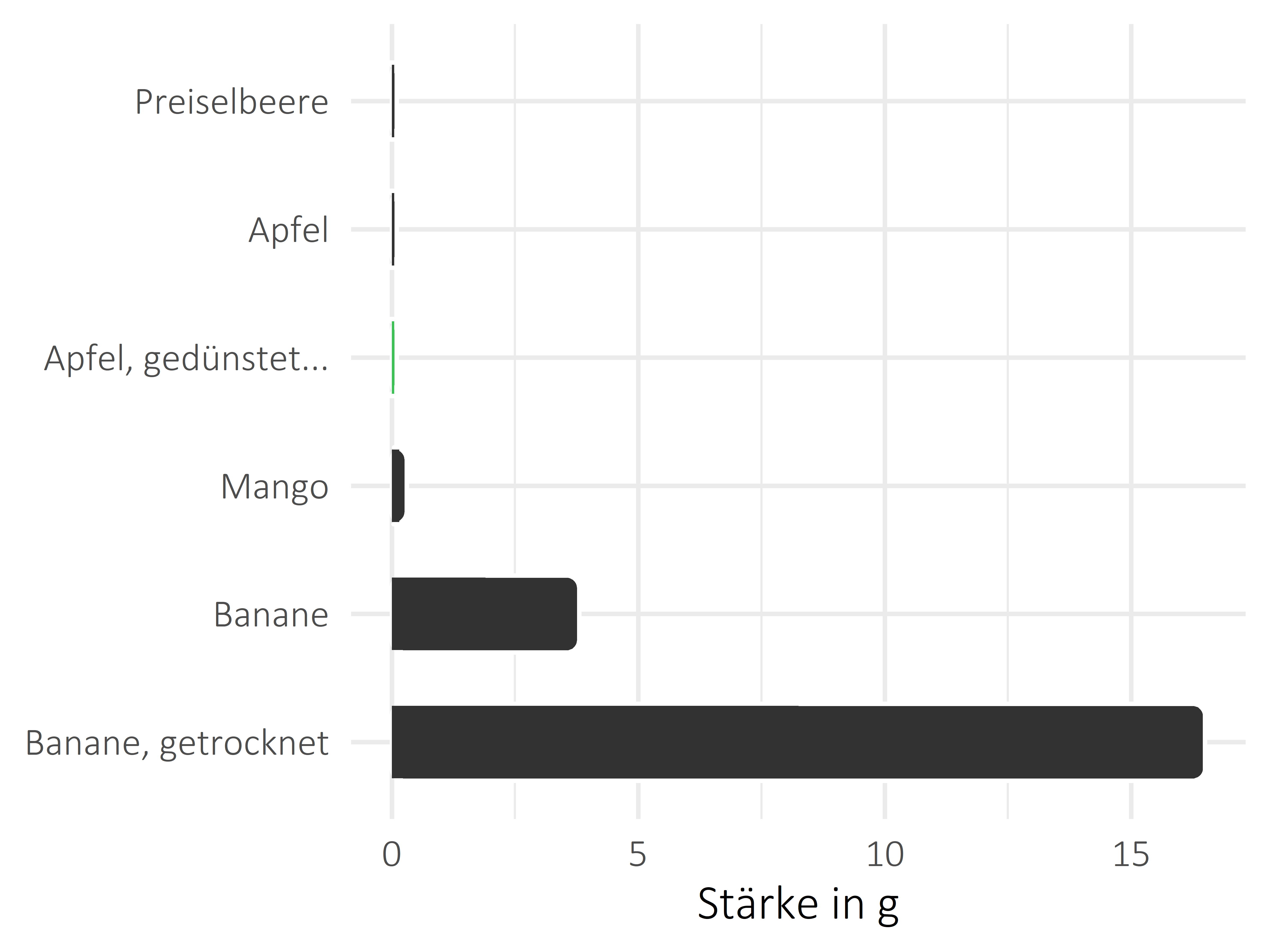 Früchte Stärke